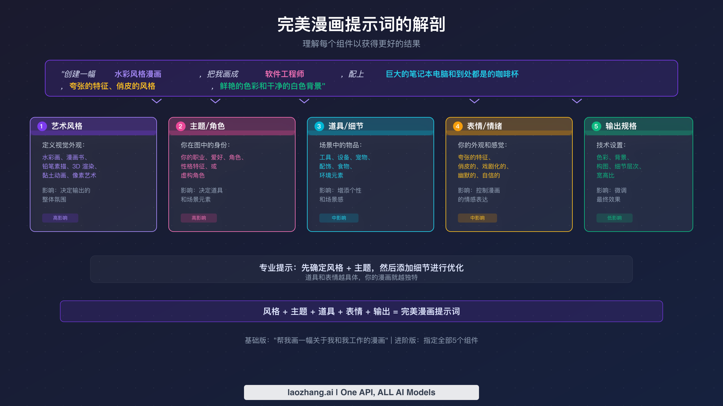 完美漫画肖像提示词的五大要素解剖图：风格、主题、道具、表情和输出设置