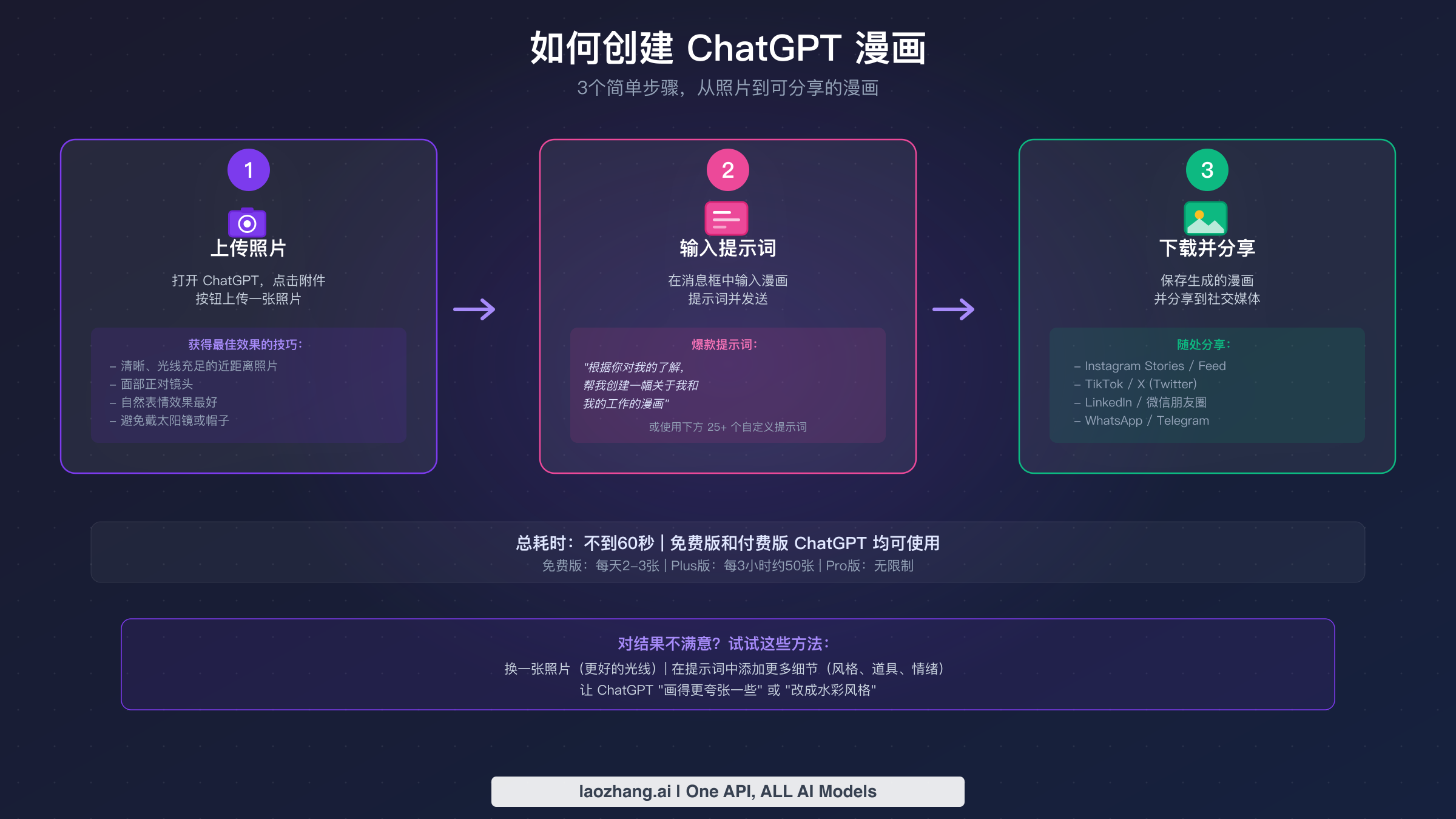 三步流程图：从上传照片到生成漫画肖像再到分享的完整过程