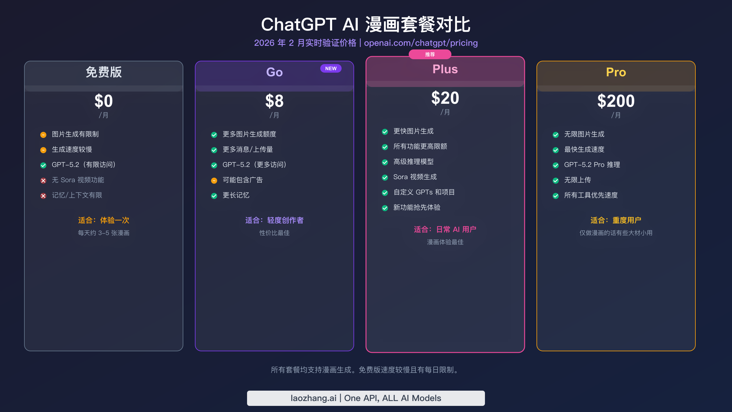 ChatGPT 各套餐漫画肖像生成功能对比图：Free、Go、Plus 和 Pro