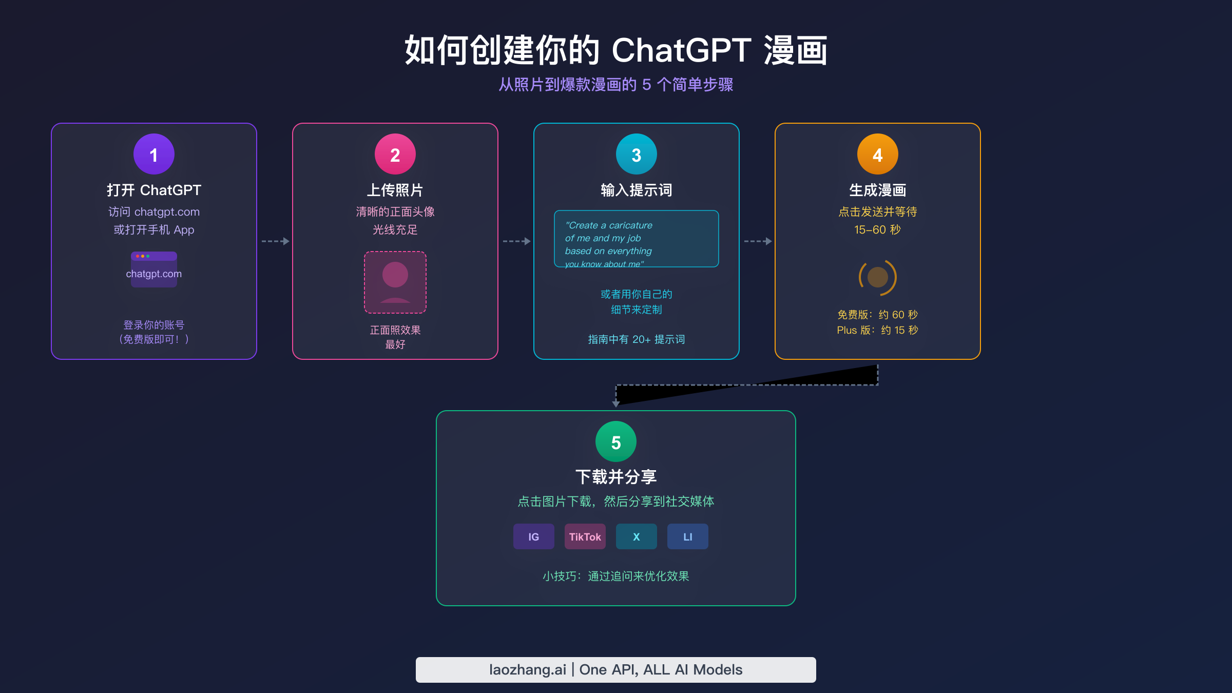 五步可视化指南：从上传照片到社交分享，教你如何创建 ChatGPT 漫画肖像