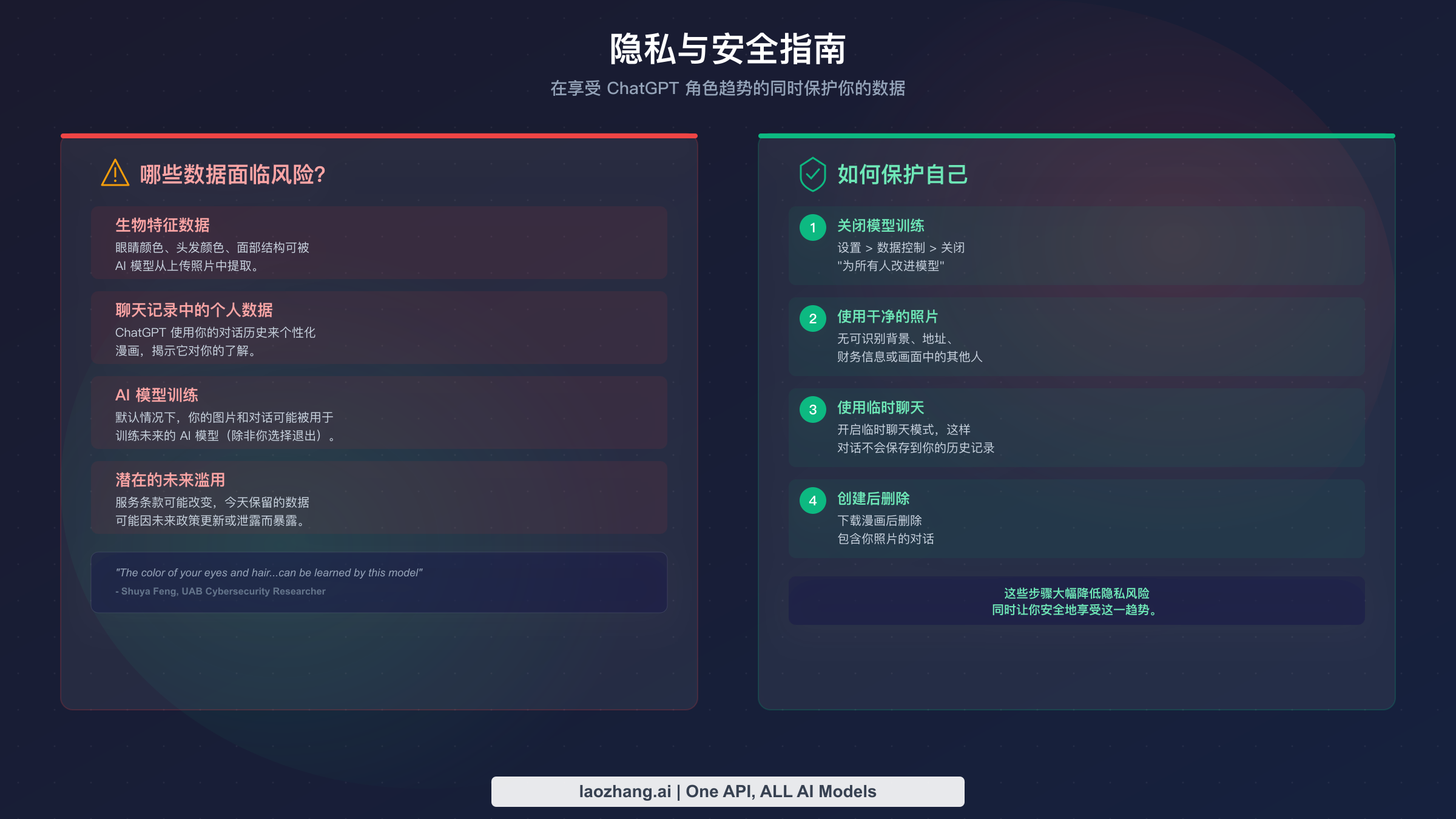 隐私与安全检查清单展示 ChatGPT 角色趋势的数据风险和保护步骤