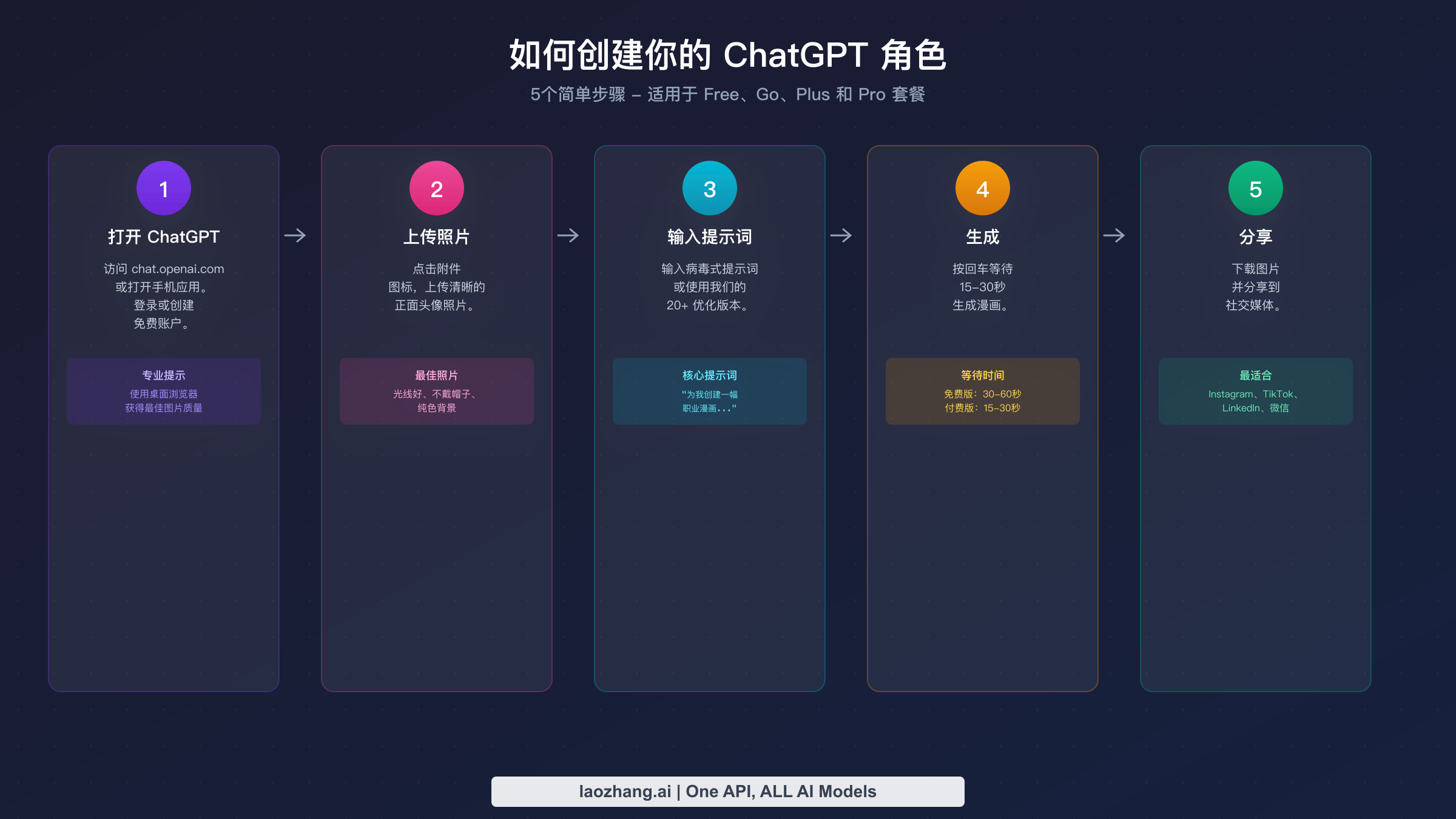 5个简单步骤创建 ChatGPT 角色的分步指南