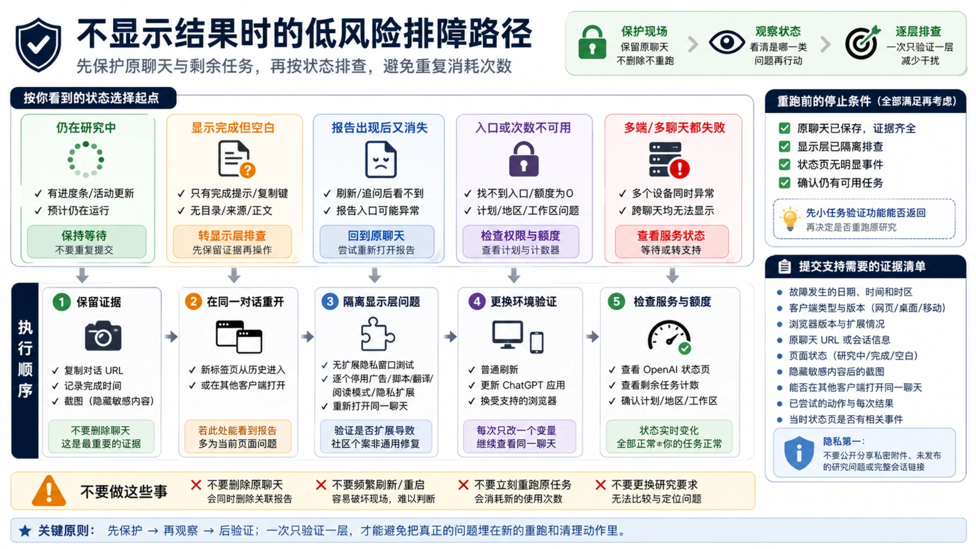低风险排障路径图:按仍在研究、完成但空白、报告消失、入口或次数不可用、多端失败五种状态分流,并列出保护证据、逐层隔离和支持所需信息