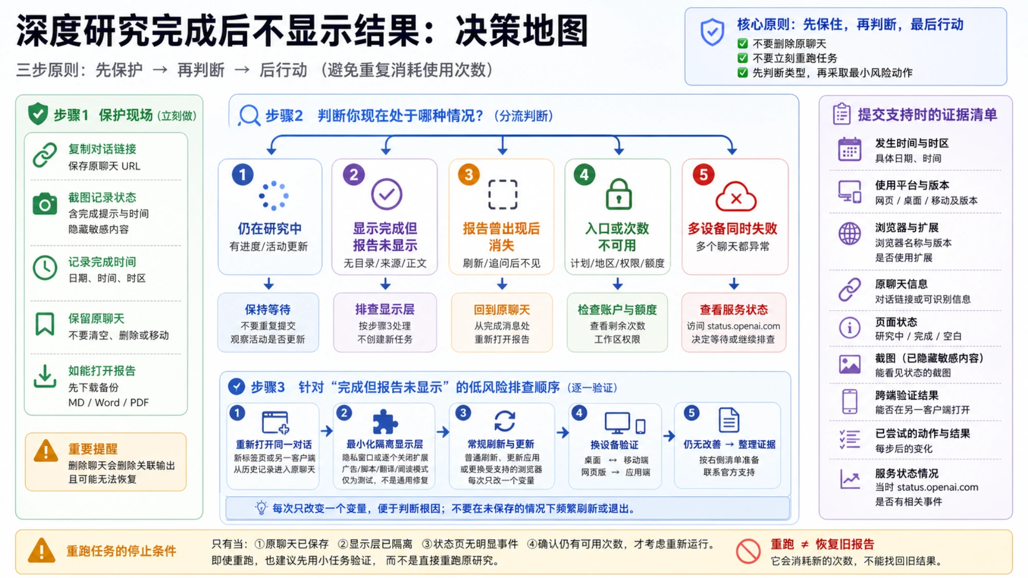 深度研究报告不显示的决策地图:先保存聊天链接、截图和完成时间,再判断五类状态,逐项验证显示层,并准备支持证据;重跑不等于恢复旧报告