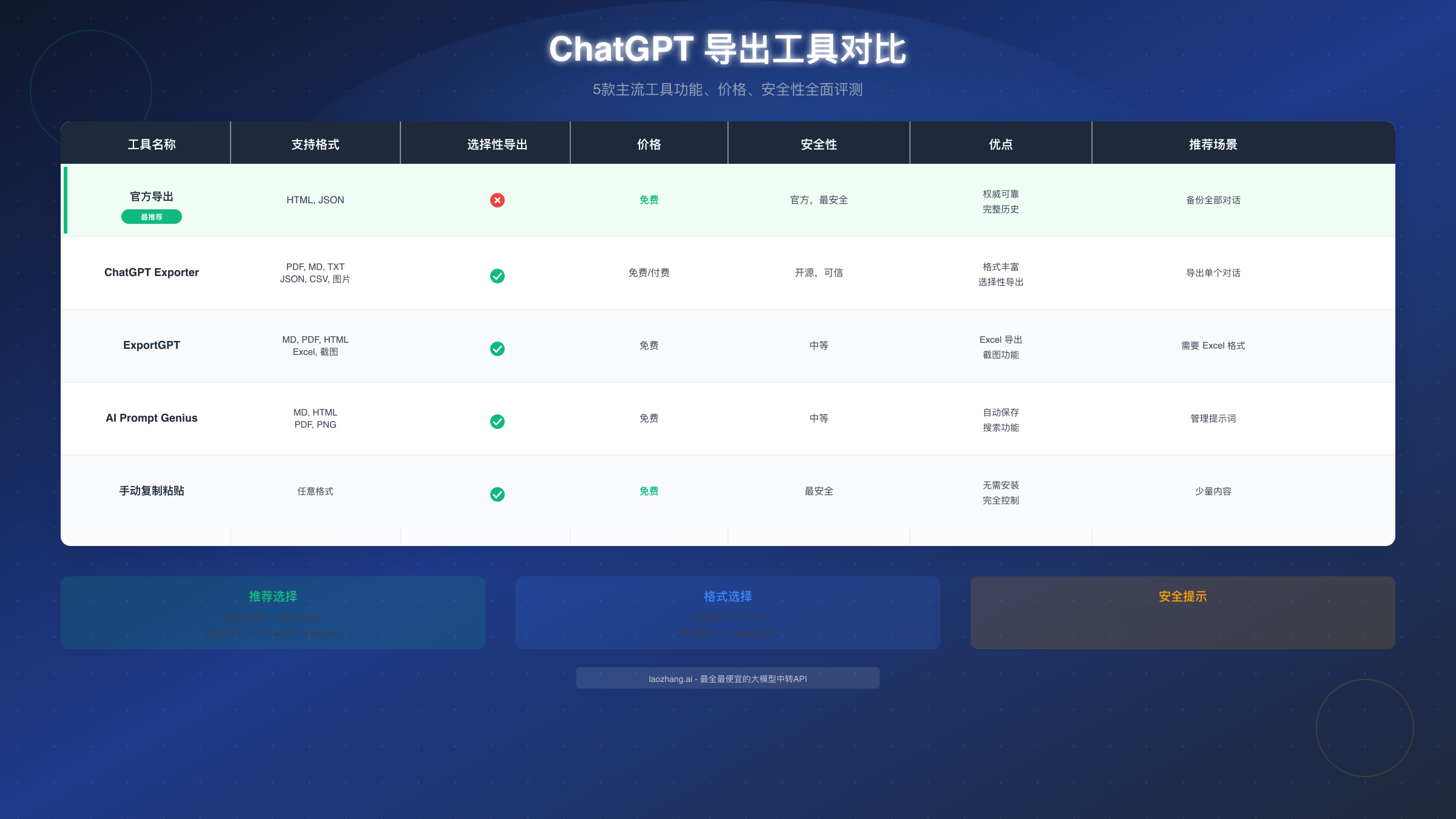 ChatGPT 导出工具对比