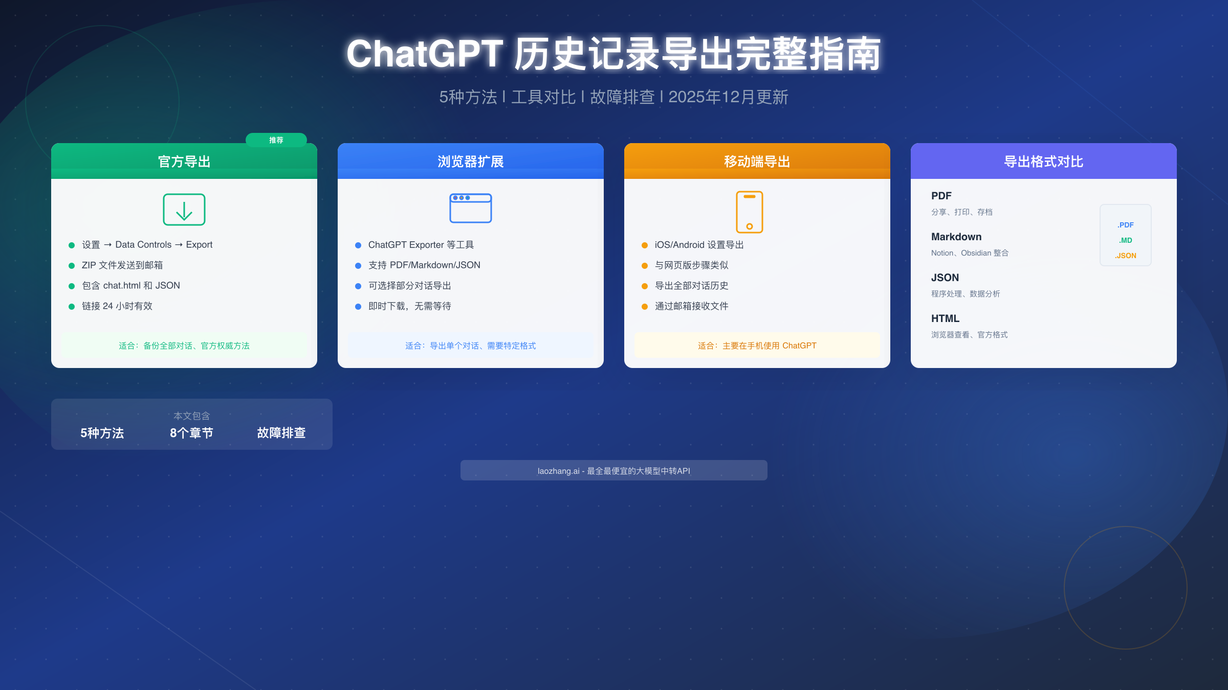 ChatGPT 历史记录导出完整指南：5种方法+故障排查【2025最新】