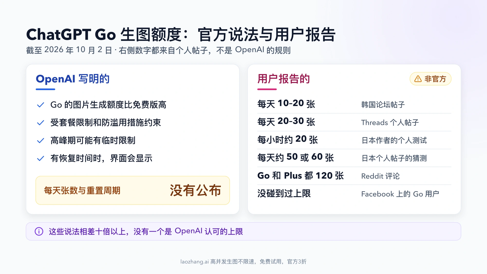 ChatGPT Go 生图额度对照图:左侧是 OpenAI 写明的四条规则和“没有公布”的张数,右侧是六条非官方的用户报告,从每天 10–20 张到没碰到过上限