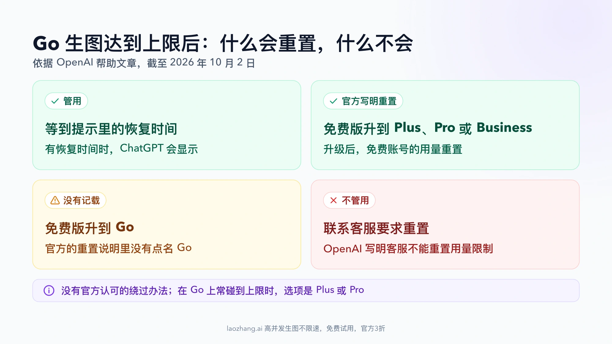 Go 生图达到上限后的四种情况:等到提示的恢复时间管用,免费版升到 Plus、Pro 或 Business 官方写明重置,升到 Go 没有记载,联系客服不管用