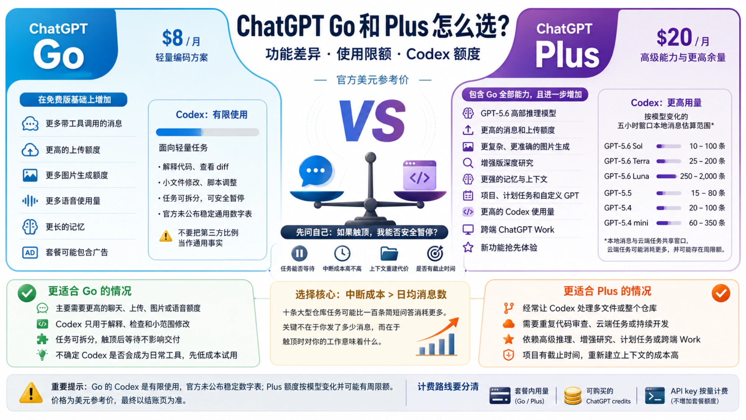 ChatGPT Go 与 Plus 对比信息板，展示 8 美元和 20 美元参考价、主要功能、Codex 用量范围及按中断成本选择套餐的判断