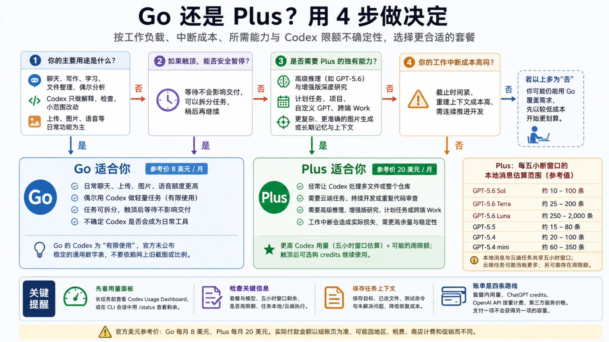 Go 与 Plus 四步决策流程,按主要用途、能否暂停、Plus 独有能力和中断成本给出选择,并列出用量检查与计费路线