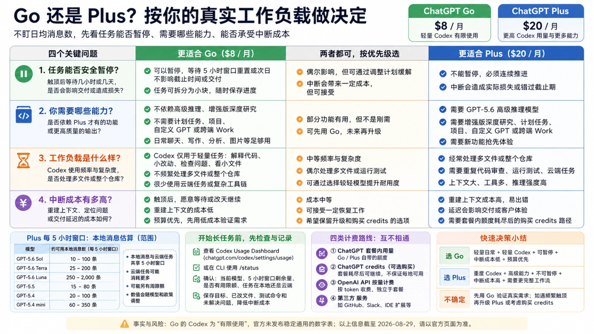 Go 与 Plus 工作负载适配矩阵,对比任务可暂停性、所需能力、工作强度、中断成本、Plus 五小时估算和账户检查步骤