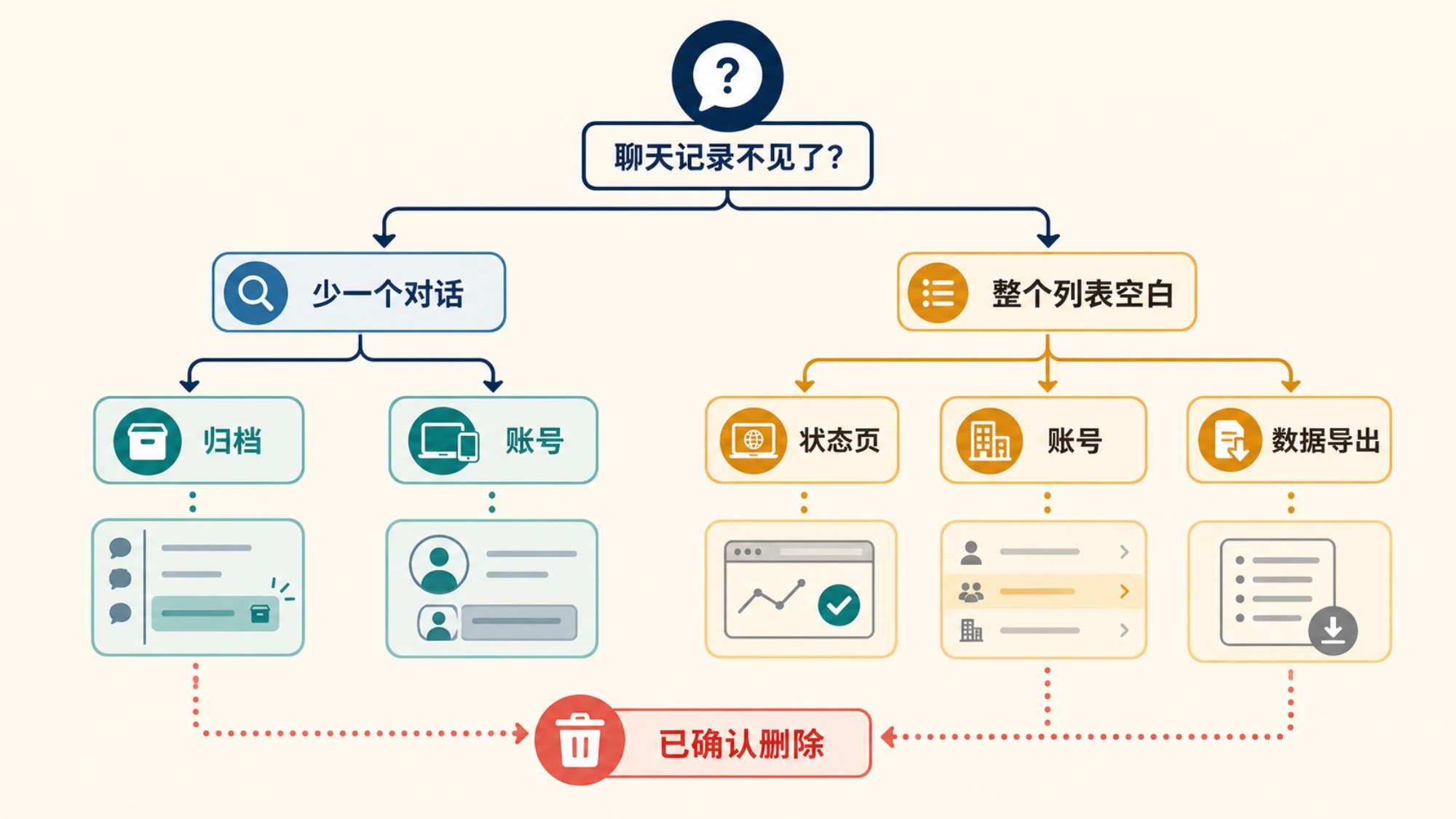 把单个对话缺失、整个侧栏空白和请求受限拆开判断的证据树。