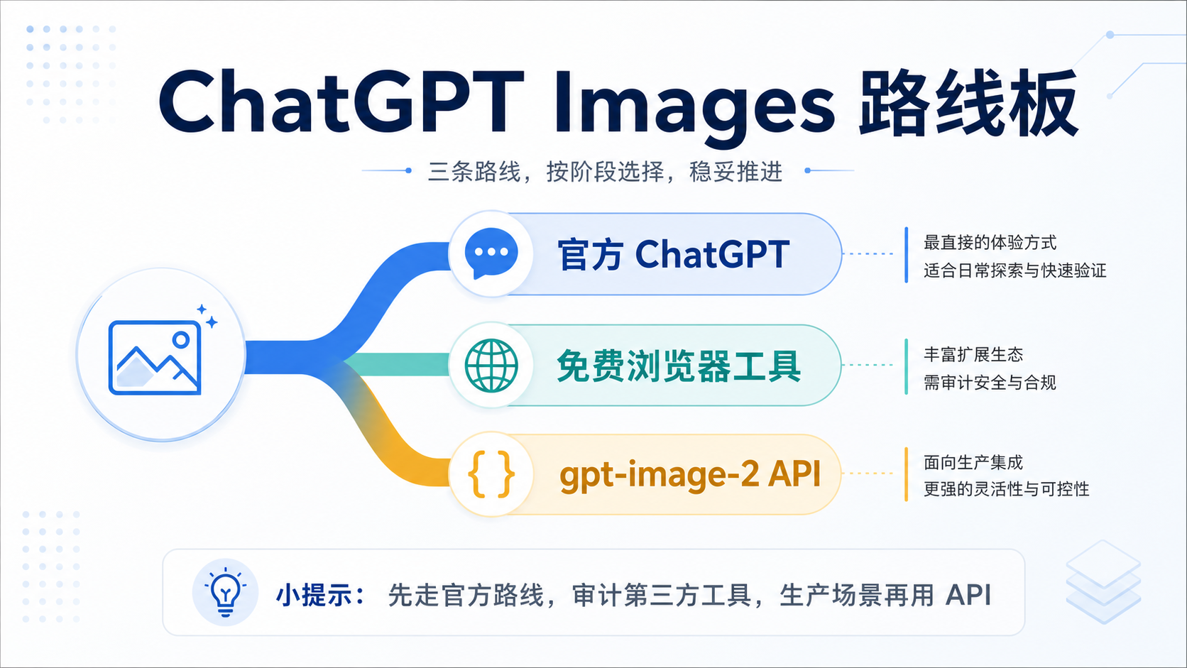 ChatGPT 图像生成器怎么用：官方入口、免费工具和 API 边界