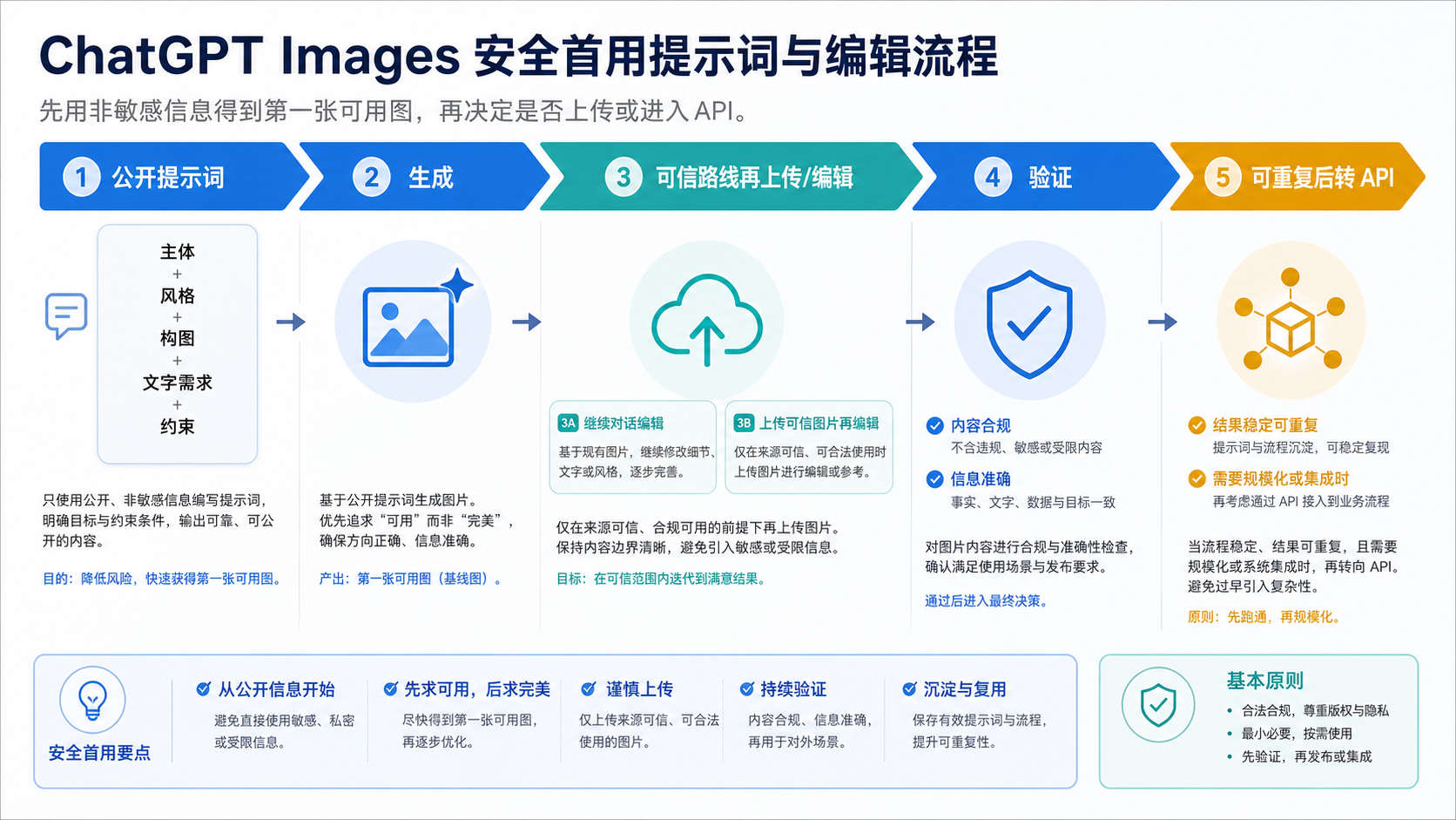 安全的提示词、生成、编辑、验证和 API 交接工作流