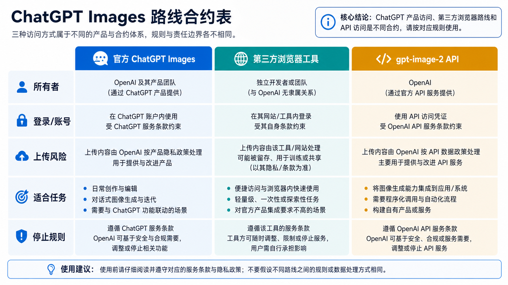区分官方 ChatGPT Images、第三方浏览器工具和 gpt-image-2 API 的路线对比图