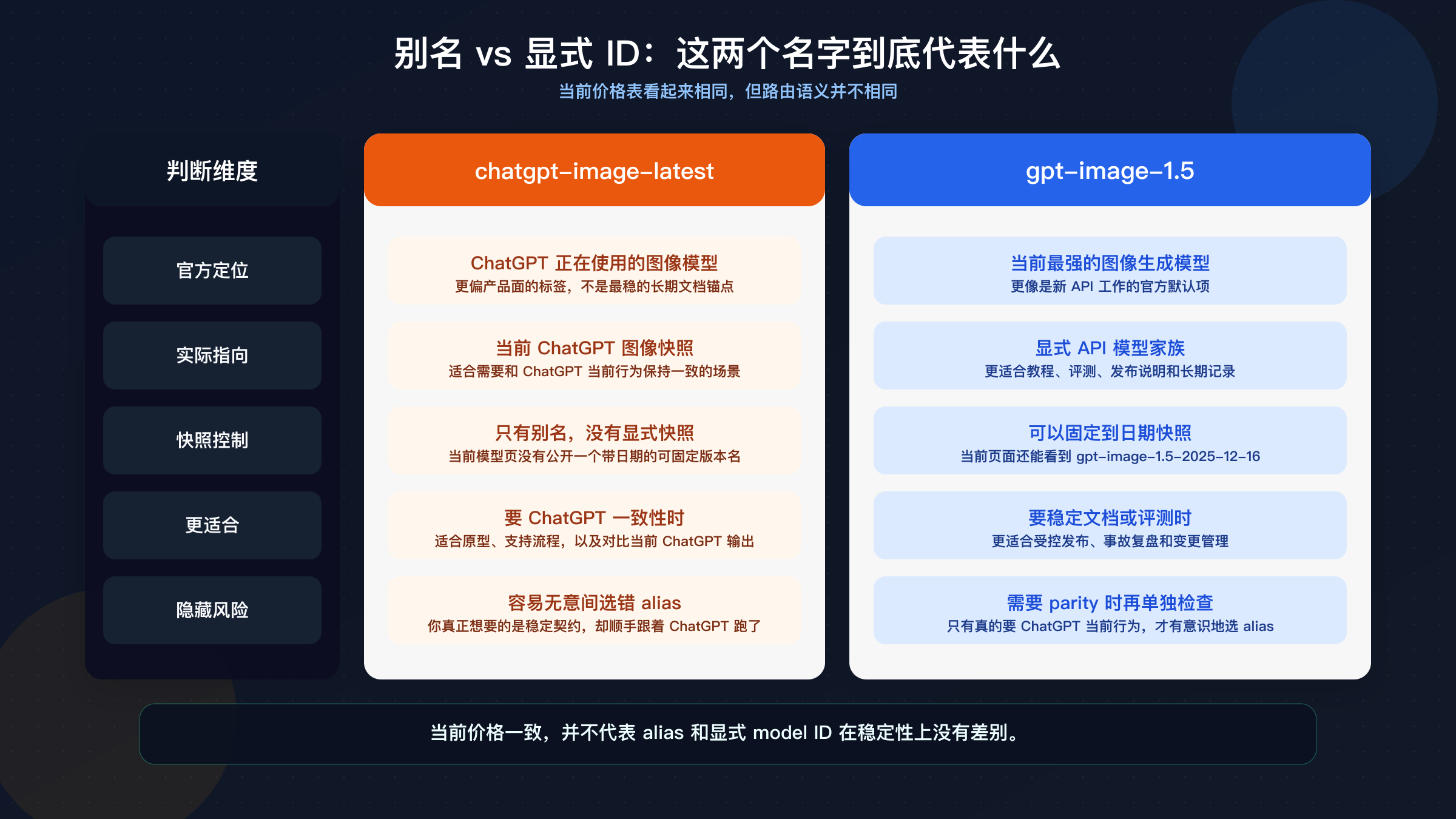 对比面板：说明 chatgpt-image-latest 是 ChatGPT 当前快照别名，而 gpt-image-1.5 是显式模型家族并支持快照控制。