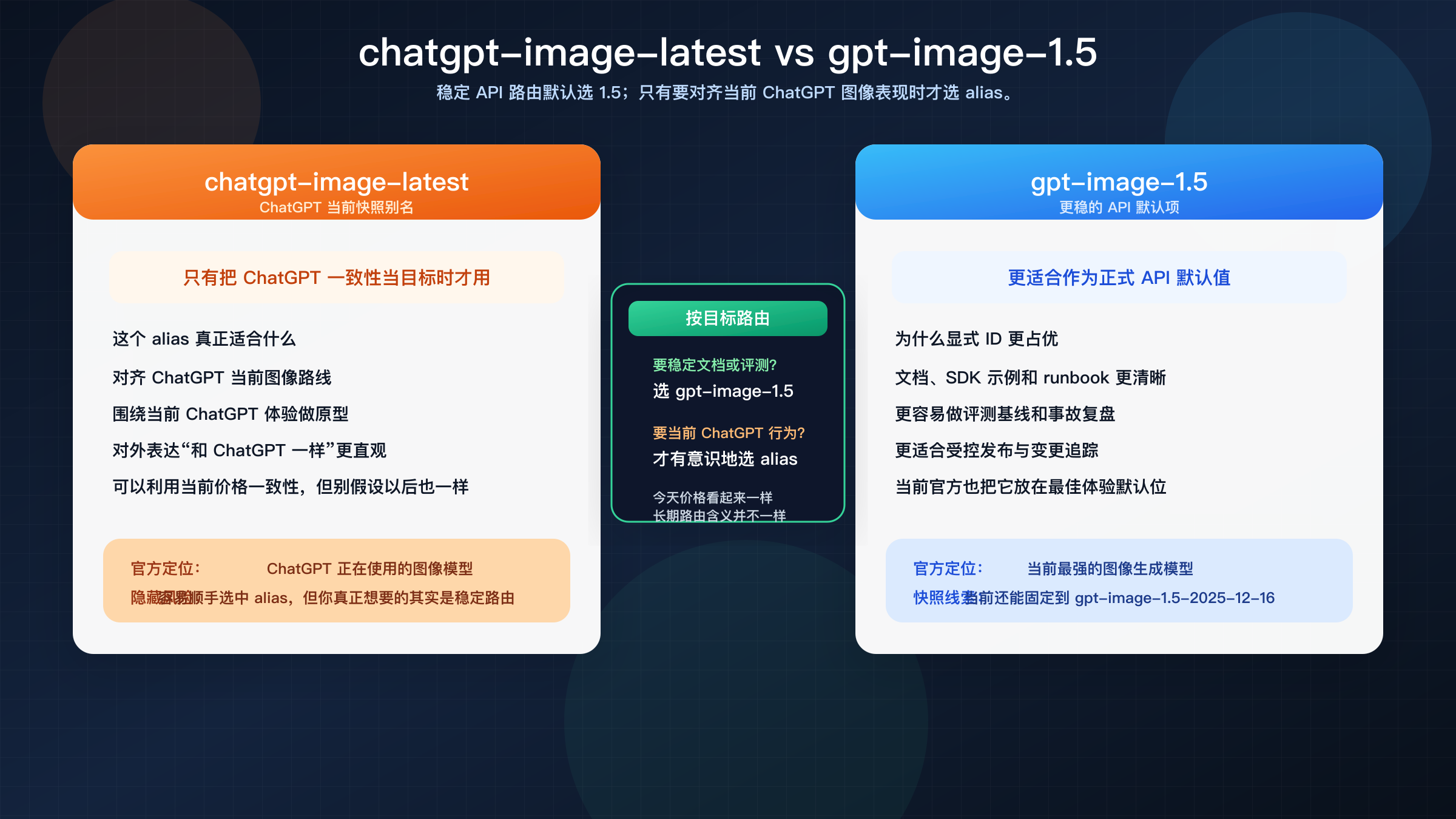 chatgpt-image-latest 和 gpt-image-1.5：该用哪个模型 ID？