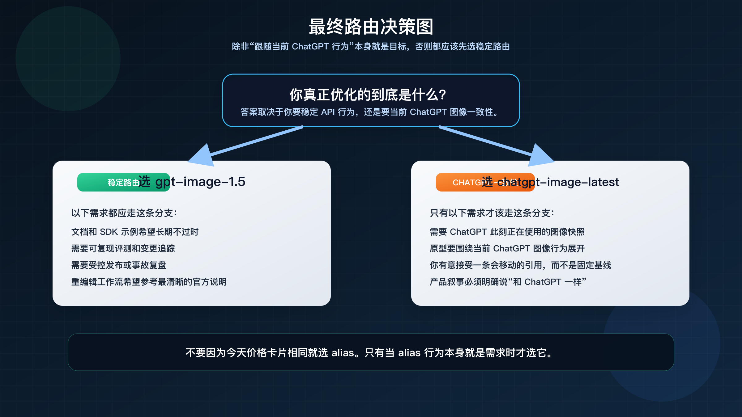 决策流程图：如果你要稳定路由、评测复现和发布管理，就选 gpt-image-1.5；如果你真的要对齐 ChatGPT 当前图像行为，才选 chatgpt-image-latest。