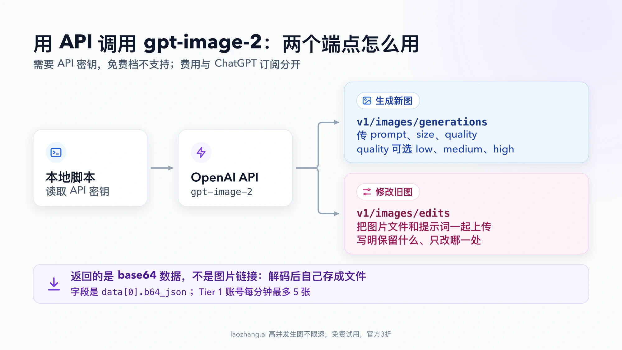 用 API 调用 gpt-image-2 的示意图:本地脚本带密钥请求 OpenAI API,生成新图用 v1/images/generations,修改旧图用 v1/images/edits,返回 base64 数据