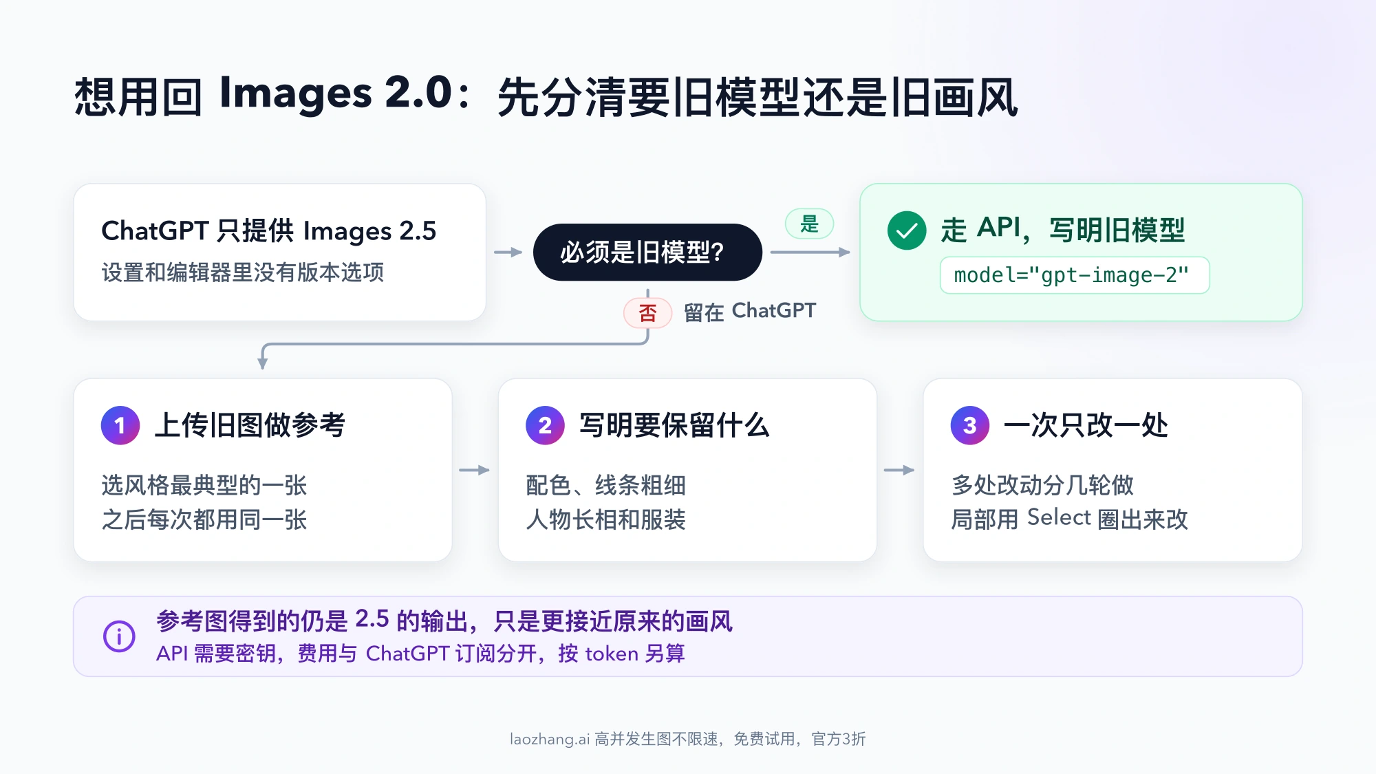 想用回 Images 2.0 的判断流程:必须是旧模型就走 API 并写明 gpt-image-2,否则留在 ChatGPT,按上传旧图、写明保留什么、一次只改一处三步来做
