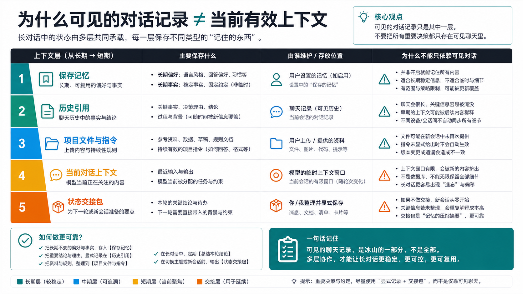 区分保存记忆、历史引用、项目文件、当前上下文和状态交接包的层级图。