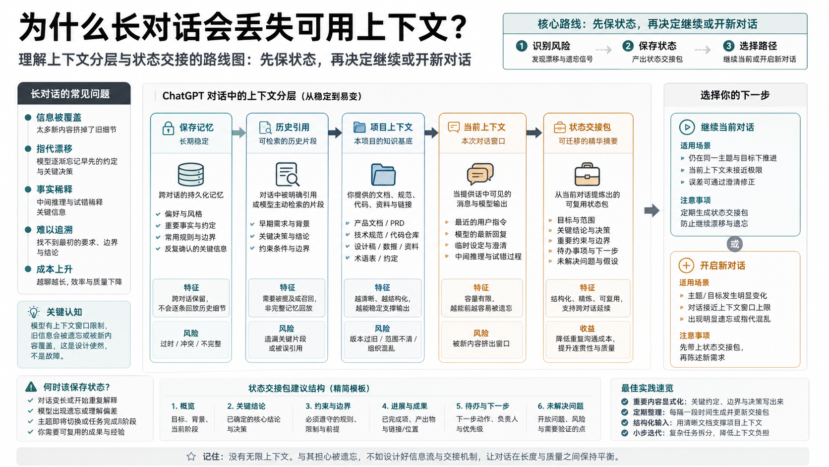展示长 ChatGPT 工作在保存记忆、历史引用、项目上下文、当前上下文和状态交接包之间分层的路线图。