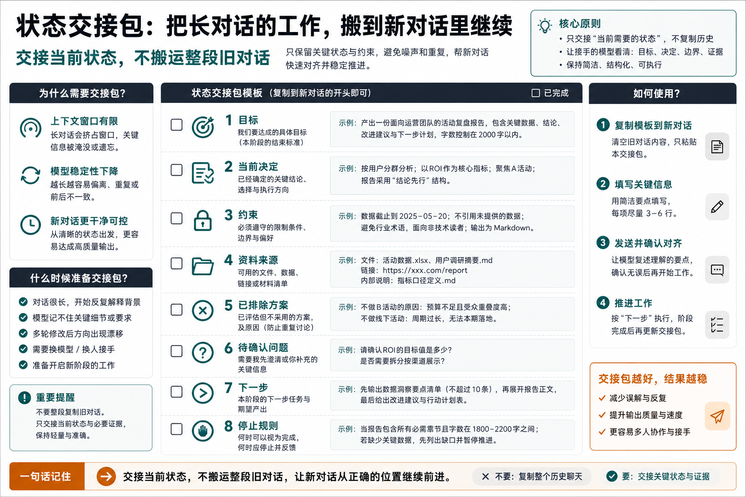 状态交接包清单,列出目标、当前决定、约束、资料来源、已排除方案、待确认问题、下一步和停止规则。