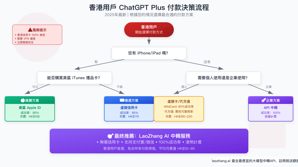 香港用戶ChatGPT Plus付款完全指南：2025年8種方法實測對比