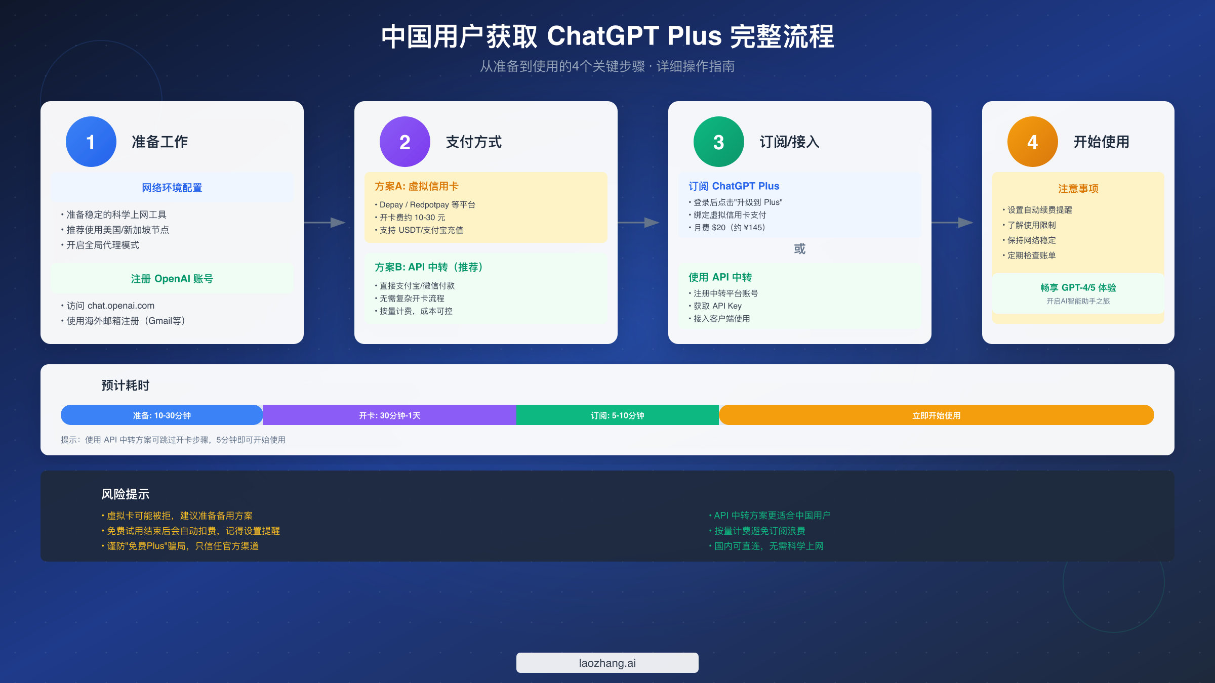 中国用户获取 ChatGPT Plus 完整流程
