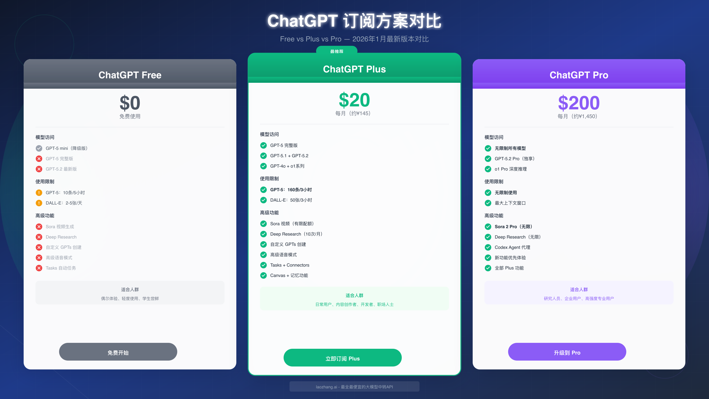 ChatGPT 订阅方案对比