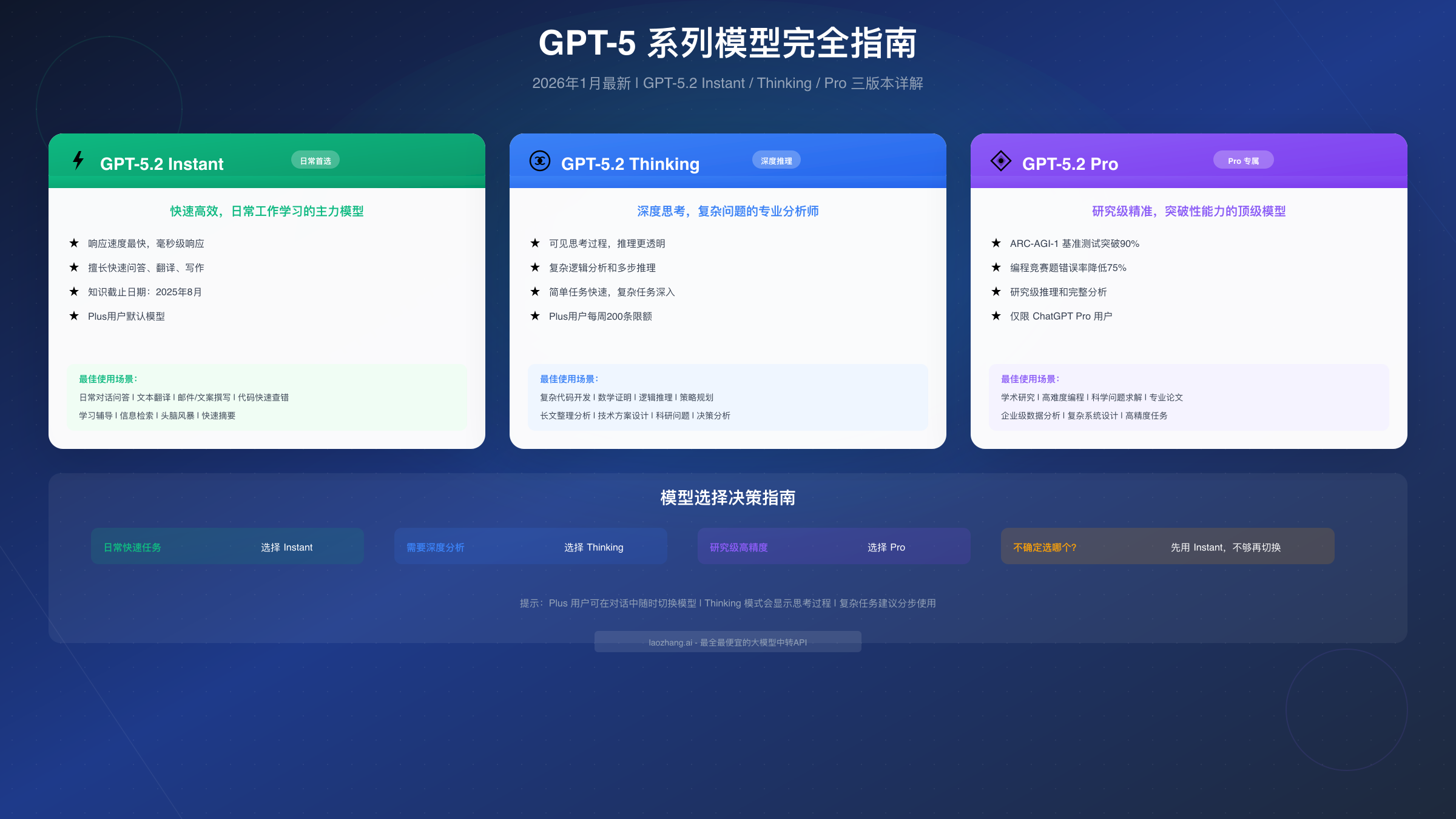 GPT-5 系列模型完全指南
