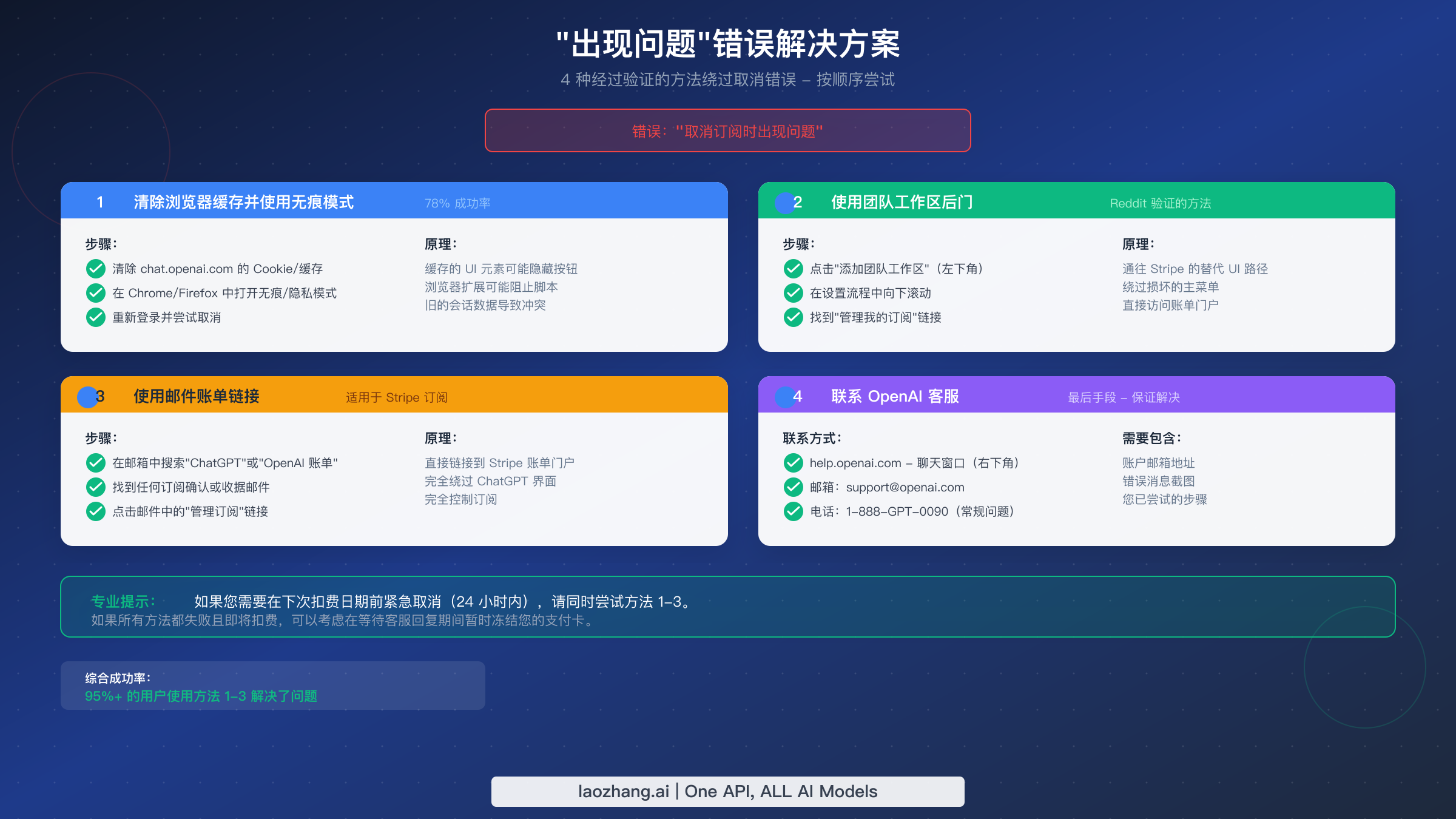 四种经过验证的方法修复取消 ChatGPT Plus 时的"出错了"错误