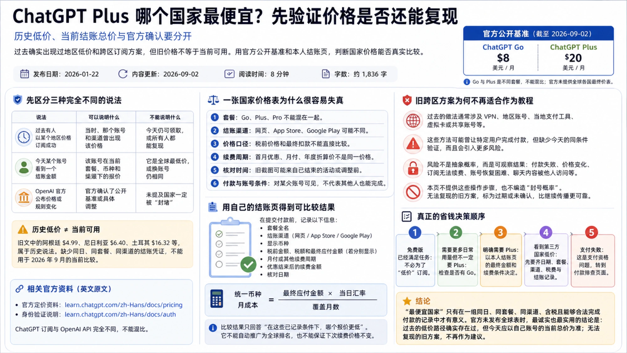 ChatGPT Plus 国家价格比较指南,展示官方基准、六项结账条件、旧方案风险与购买顺序