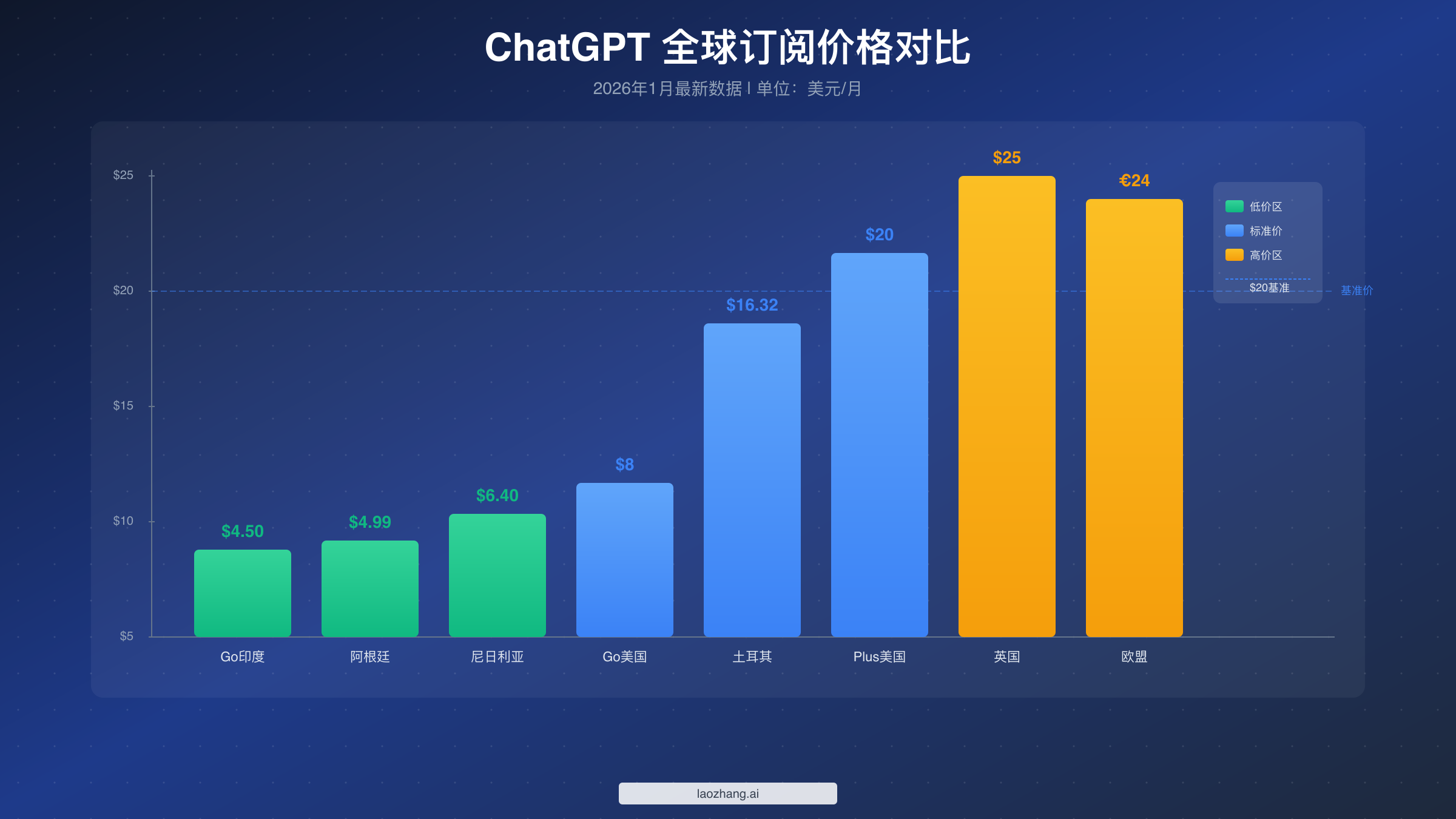 ChatGPT全球价格对比柱状图