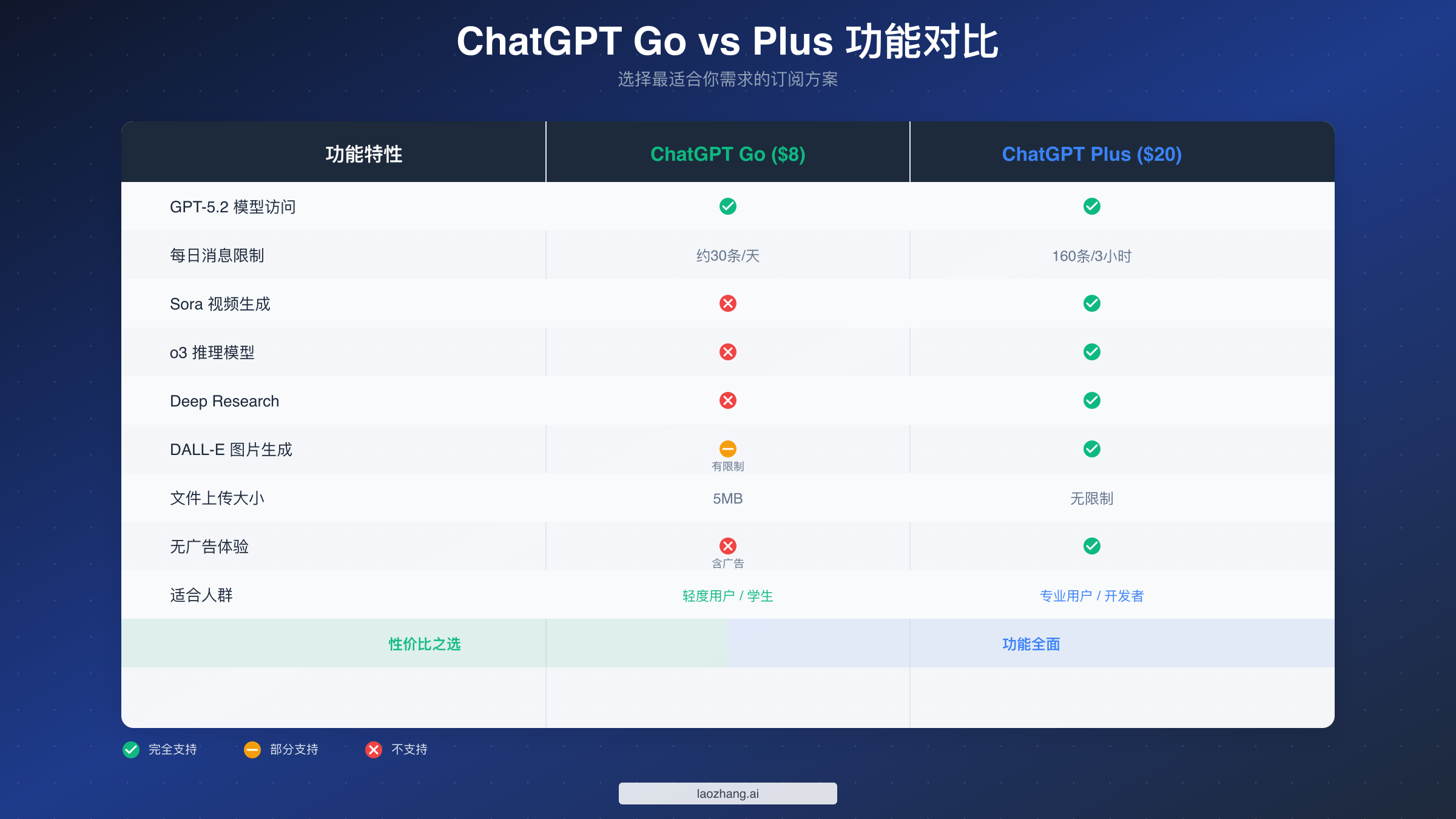 ChatGPT Go vs Plus功能对比