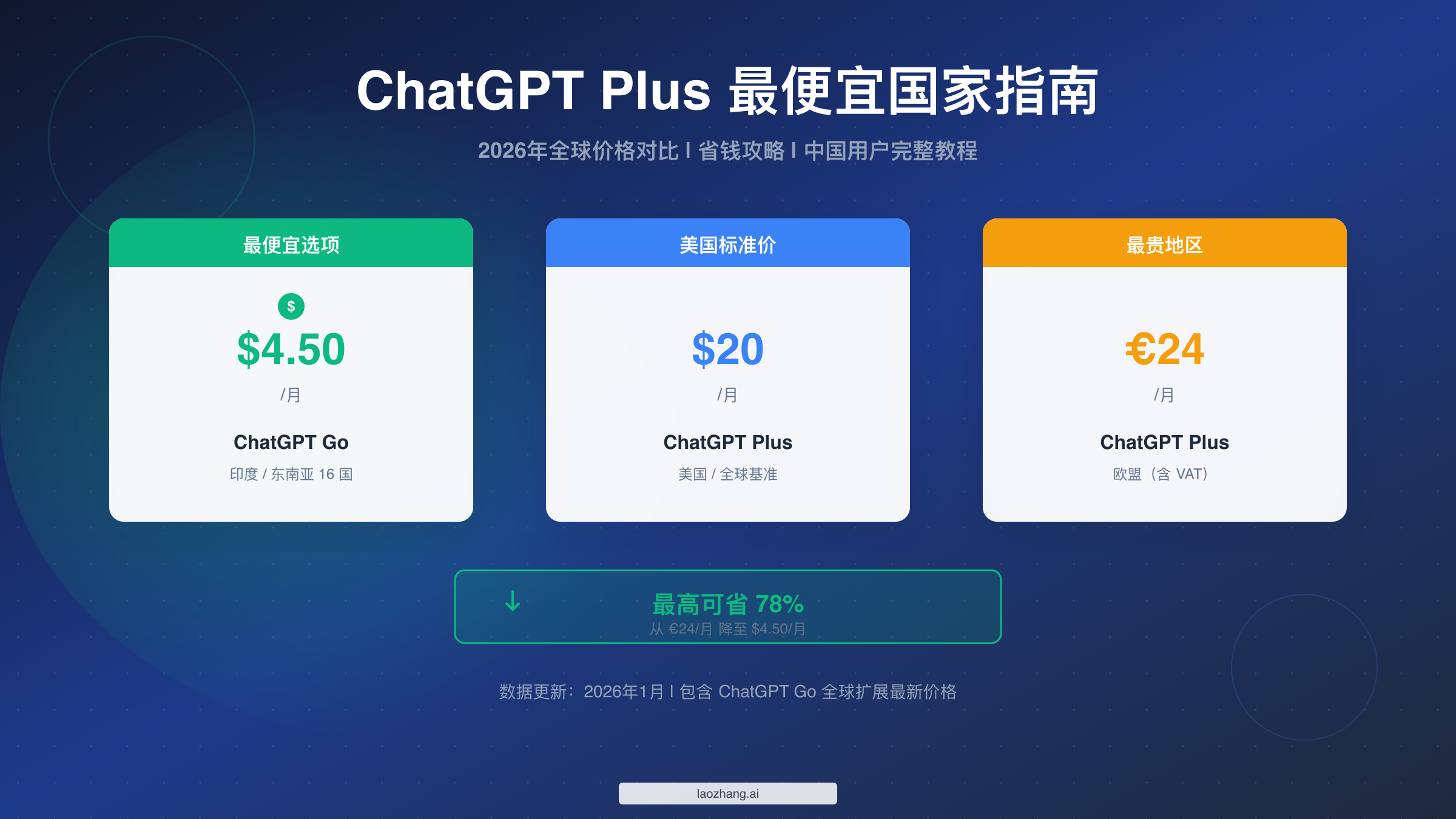 ChatGPT Plus 最便宜国家完整指南：2026年全球价格对比与省钱攻略