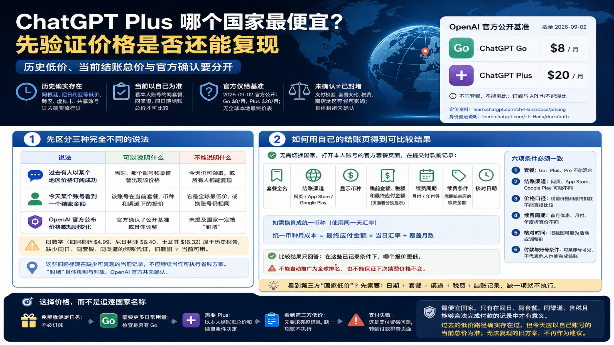ChatGPT Plus 国家价格核对封面，区分历史低价、当前结账总价与官方公开基准