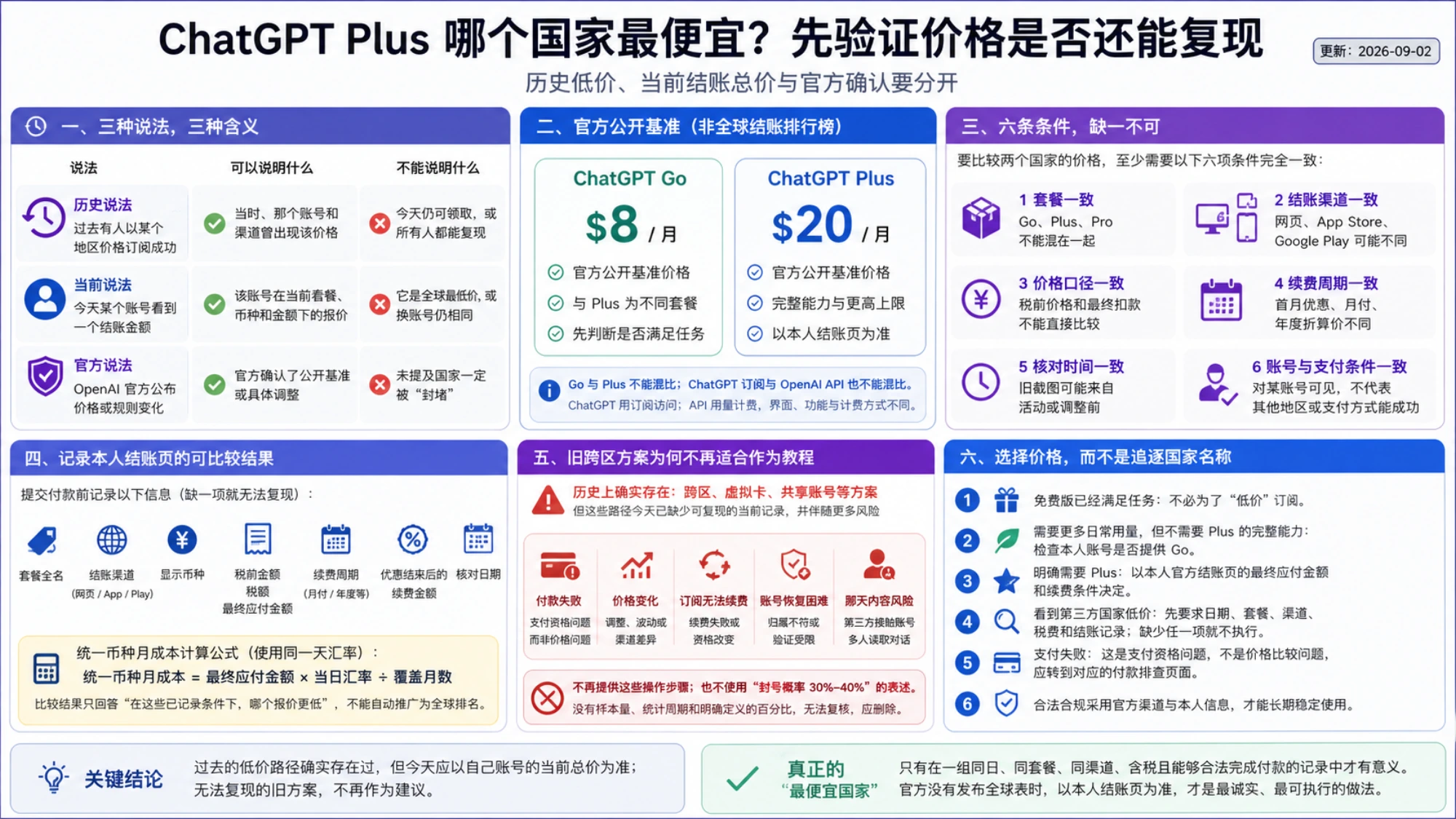 ChatGPT Plus 历史价格、当前报价和官方确认的区别,以及结账总价核对条件