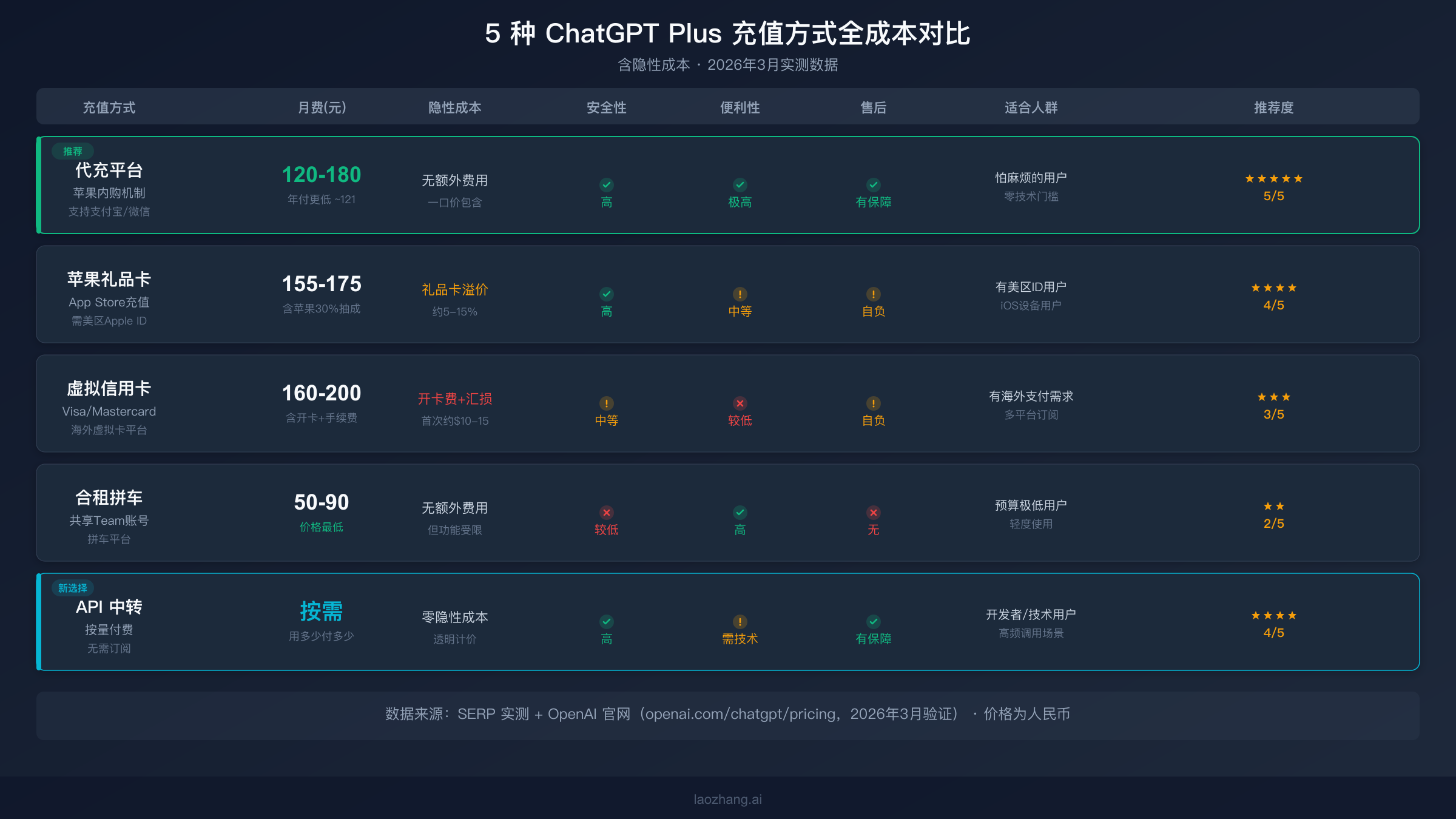 5种ChatGPT Plus充值方式全成本对比图表