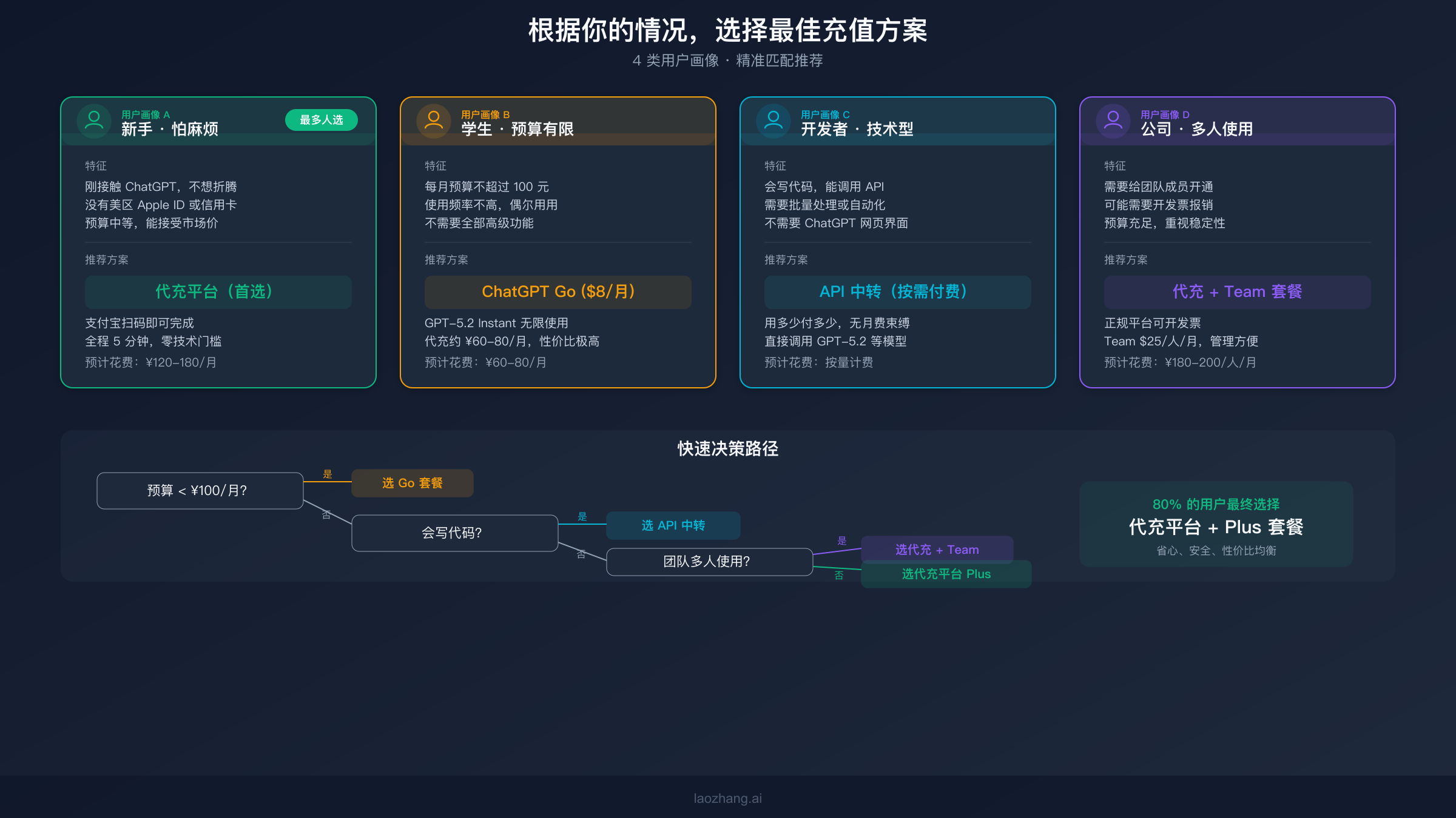 4类用户画像精准匹配最佳充值方案决策图