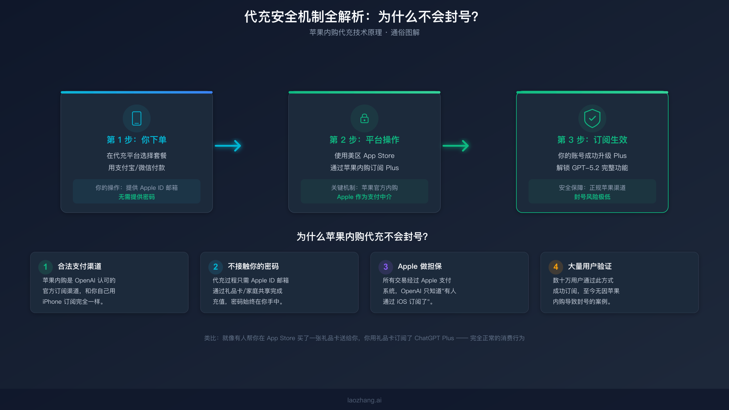 代充安全机制解析：苹果内购代充为什么不会封号