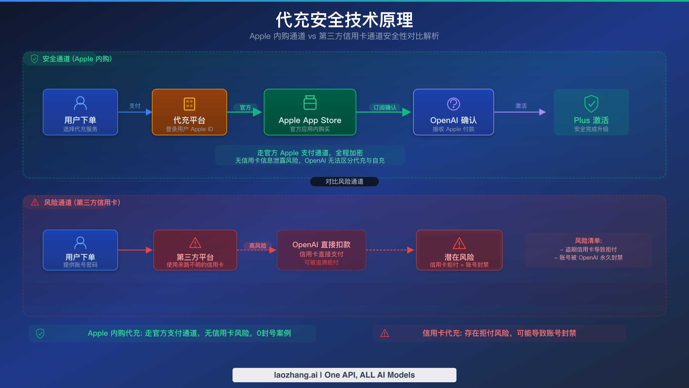 ChatGPT Plus代充安全技术原理流程图展示Apple内购通道