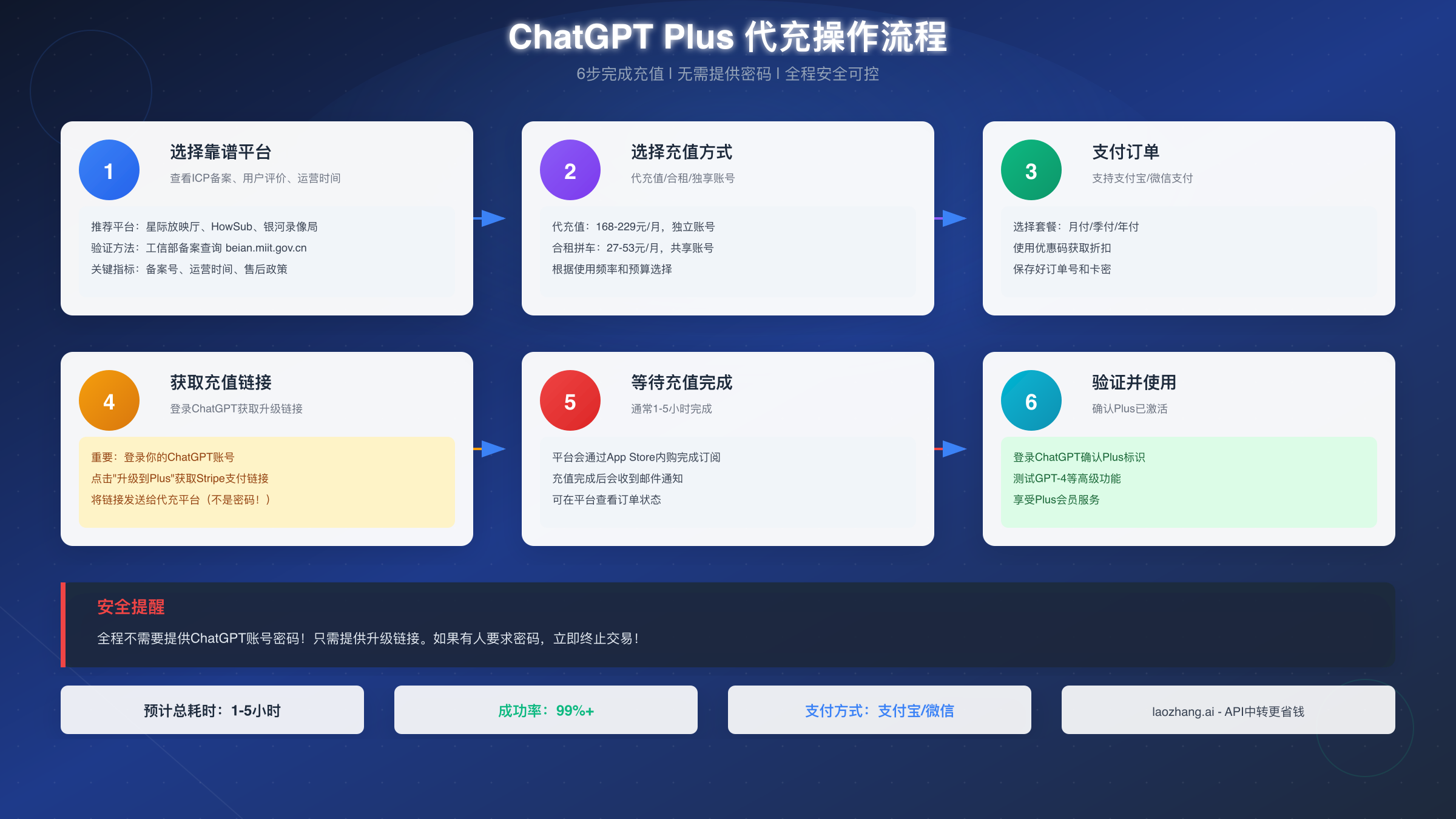 代充操作完整流程