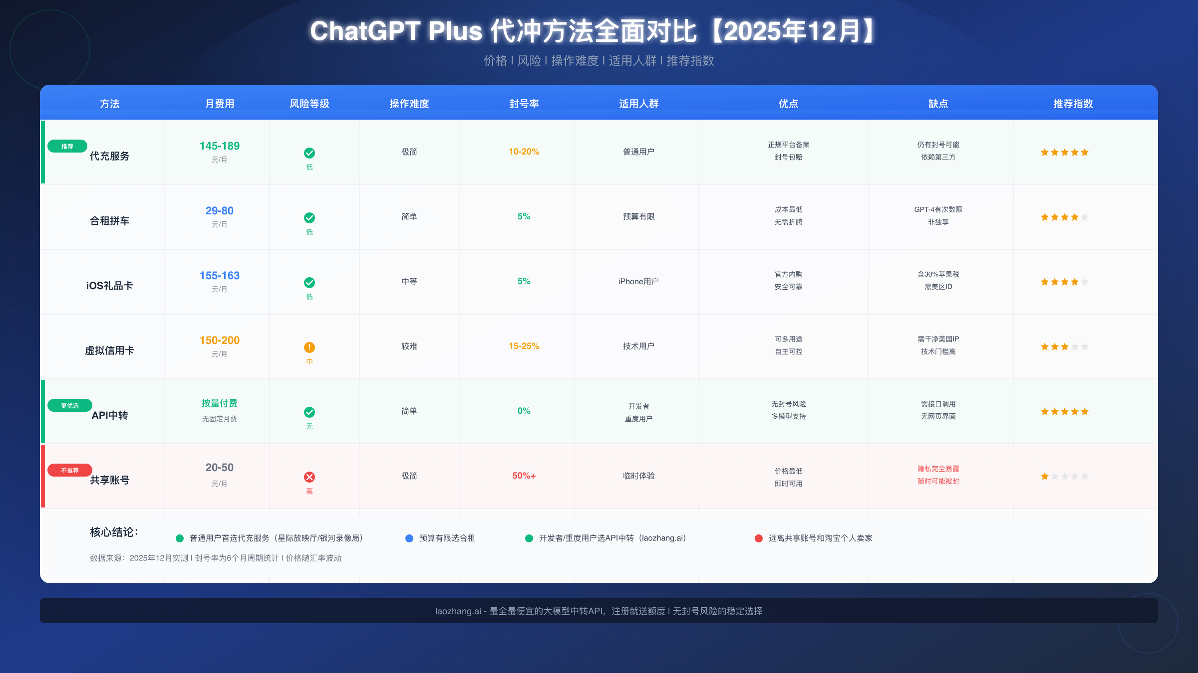 ChatGPT Plus 代冲方法全面对比