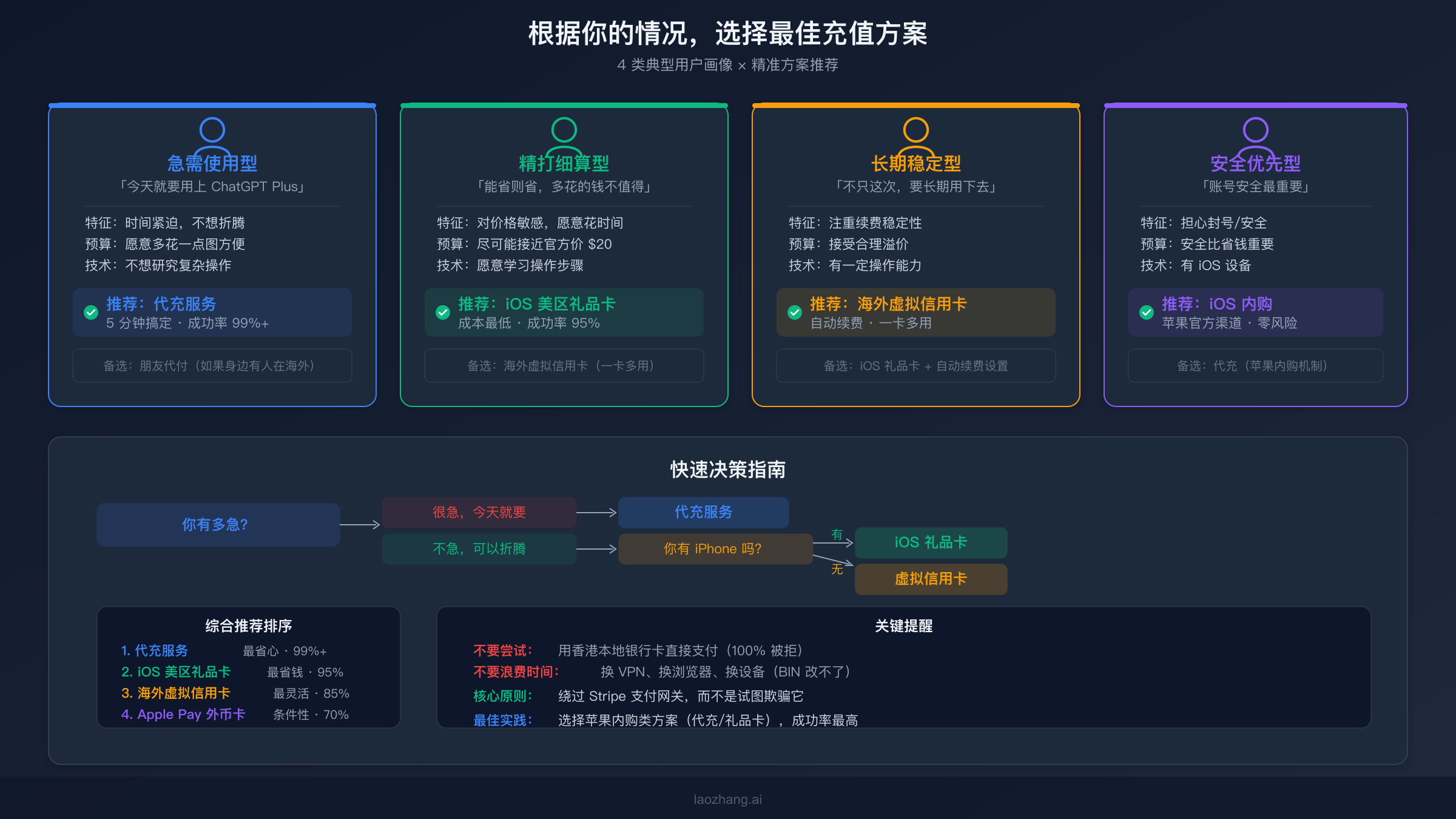 四类用户画像与对应最佳充值方案推荐决策图