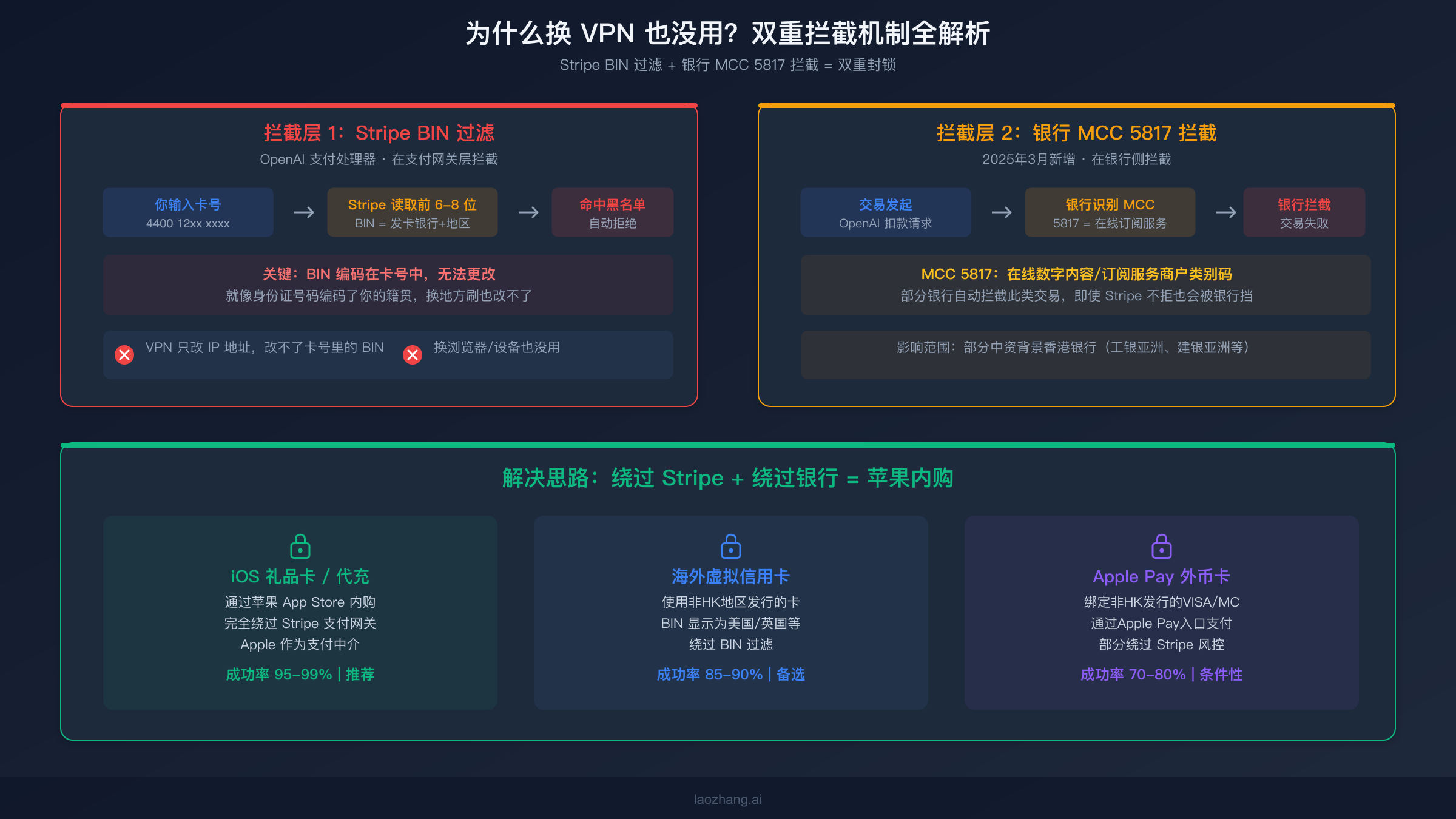 Stripe BIN过滤与银行MCC 5817双重拦截机制示意图
