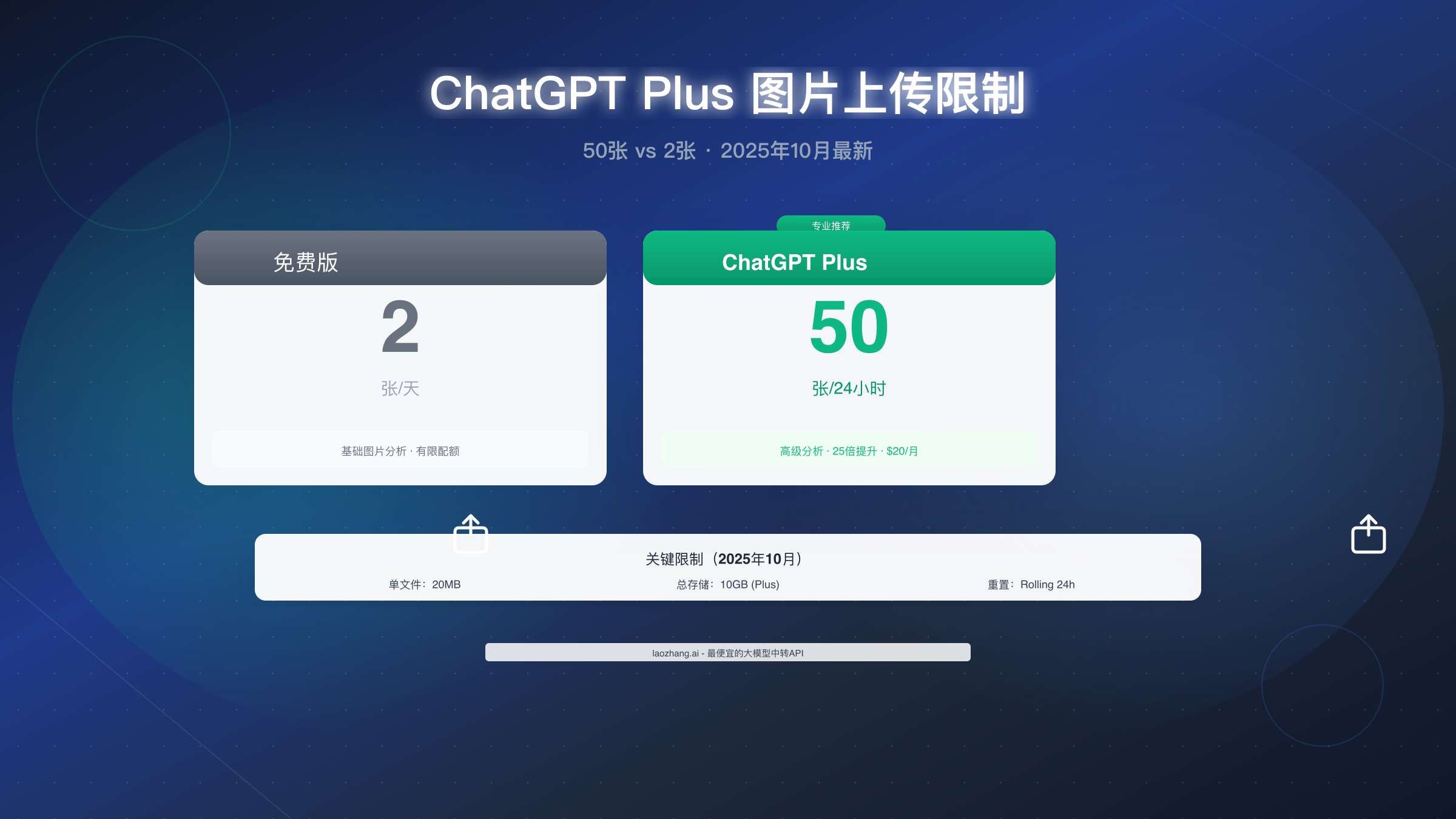 ChatGPT Plus 图片上传限制完全指南：50张/天详解【2025年10月最新】