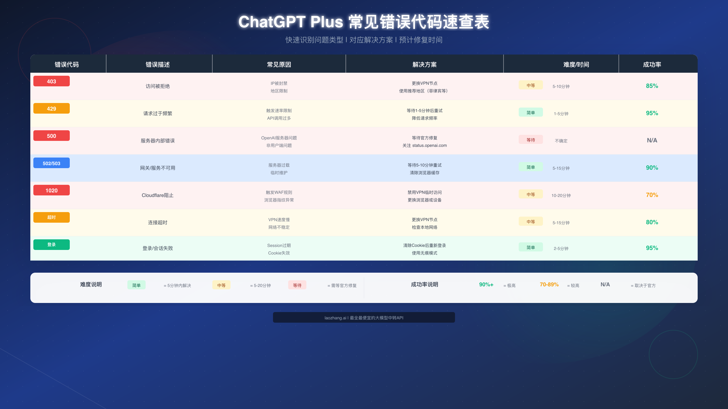 ChatGPT Plus常见错误代码速查表