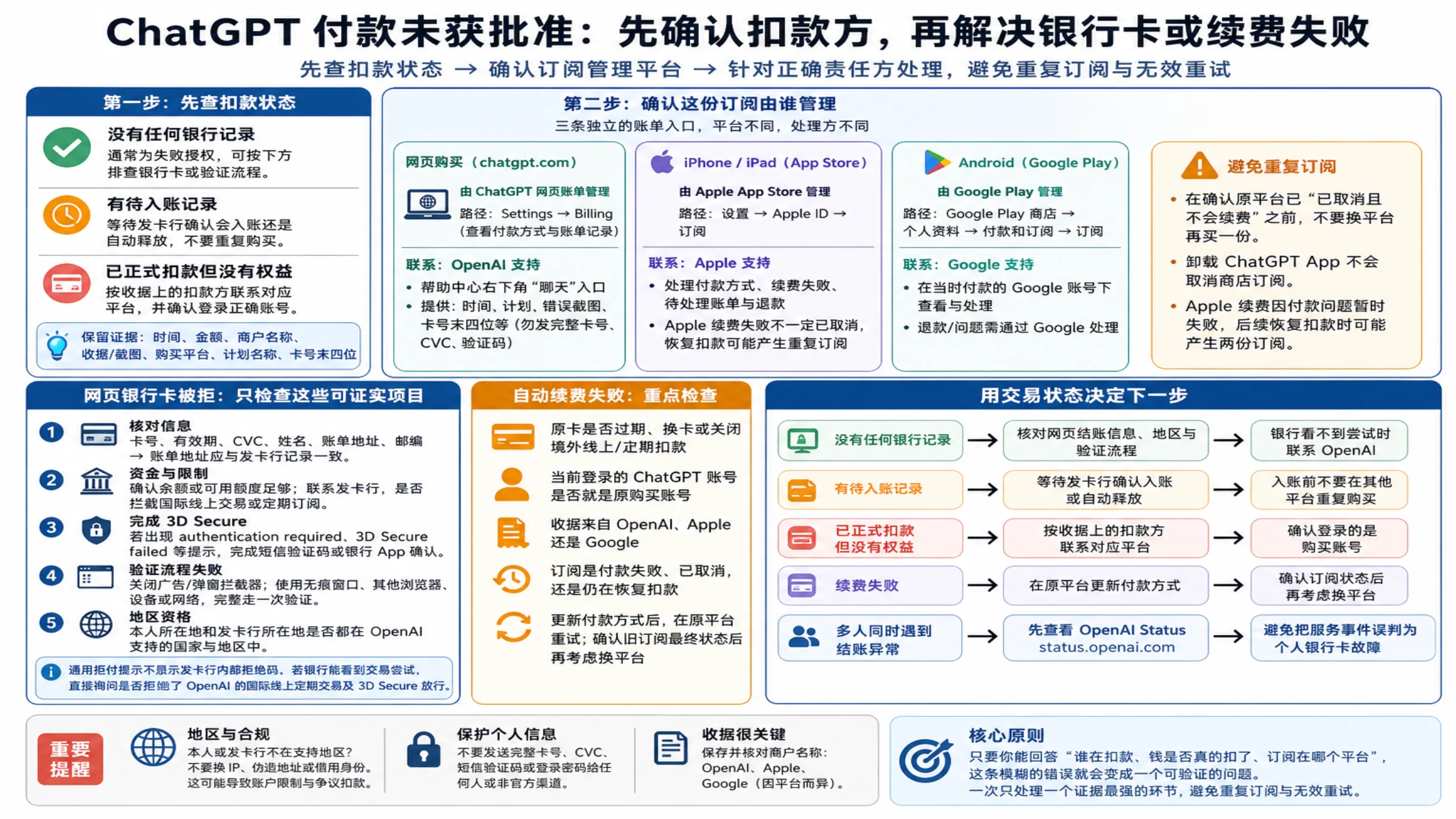 ChatGPT 付款未获批准诊断总览，按扣款状态、网页或应用商店管理平台和正确责任方选择下一步