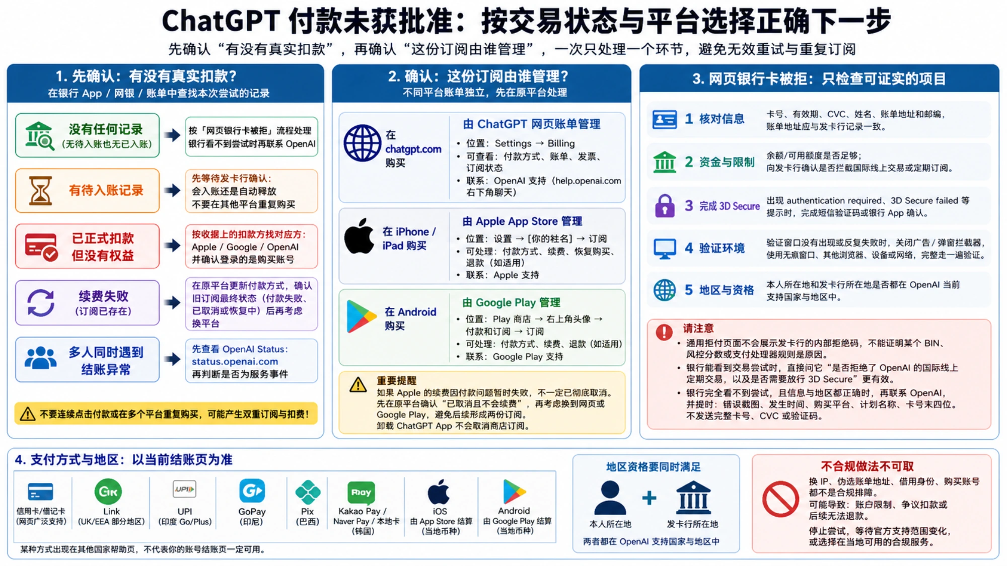 ChatGPT 付款排查清单，汇总交易状态、订阅管理平台、网页银行卡核验、地区资格与当前支付方式边界